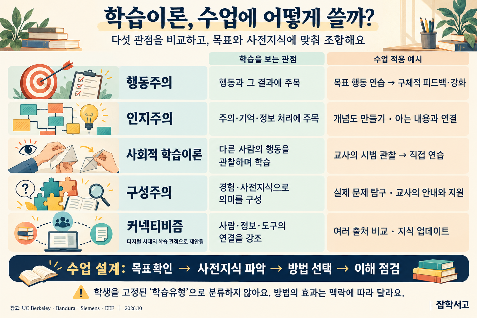 학습이론 다섯 가지를 관점과 수업 적용 예시로 비교한 인포그래픽. 행동주의는 행동과 결과에 주목하며 목표 행동 연습 뒤 구체적 피드백과 강화를 제공한다. 인지주의는 주의·기억·정보 처리에 주목하며 개념도와 기존 지식 연결을 활용한다. 사회적 학습이론은 관찰 학습을 설명하며 교사의 시범 관찰 뒤 직접 연습한다. 구성주의는 경험과 사전지식으로 의미를 구성하며 교사의 안내 속에 실제 문제를 탐구한다. 커넥티비즘은 사람·정보·도구의 연결을 강조하며 여러 출처 비교와 지식 업데이트에 적용한다. 수업 설계는 목표 확인, 사전지식 파악, 방법 선택, 이해 점검으로 제시한다. 학생을 고정 학습유형으로 분류하지 말고 방법의 효과가 맥락에 따라 달라짐을 명시한다.