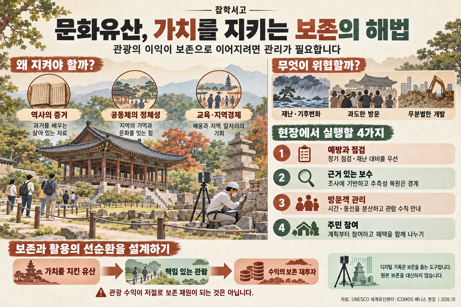 文化遺産の価値と保存の解決策を説明するGK Libraryのインフォグラフィック。歴史の証拠、共同体のアイデンティティ、教育・地域経済という三つの価値と、災害・気候変動、過度な訪問、無秩序な開発による脅威を対比する。実践策は予防と点検、根拠に基づく修復、来訪者管理、住民参加である。価値が守られた遺産から責任ある見学、収益の保存への再投資へとつながる管理の流れを提案し、観光収益の再投資には別途管理が必要であり、デジタル記録は原物の保存に代わるものではないと強調する。