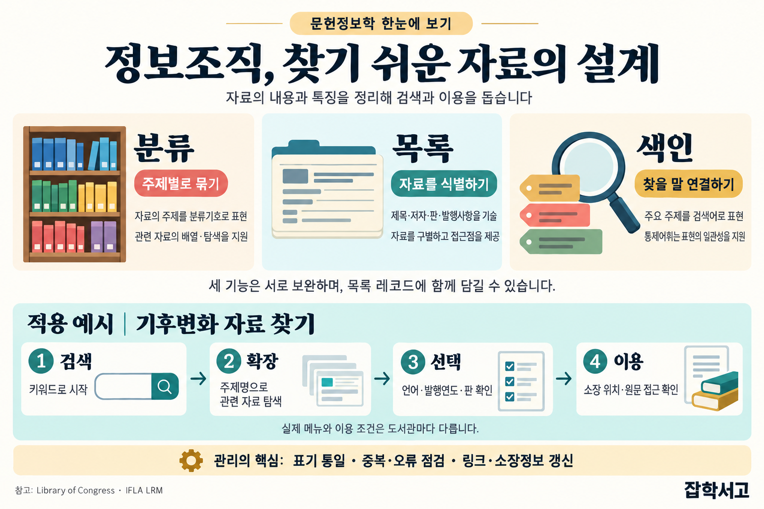 정보조직을 분류, 목록, 색인으로 나누어 설명한 잡학서고 인포그래픽. 분류는 자료의 주제를 분류기호로 표현해 관련 자료의 배열과 탐색을 지원한다. 목록은 제목·저자·판·발행사항을 기술하여 자료를 구별하고 접근점을 제공한다. 색인은 주요 주제를 검색어로 표현하며 통제어휘는 표현의 일관성을 지원한다. 세 기능은 서로 보완하며 목록 레코드에 함께 담길 수 있다. 기후변화 자료를 찾는 예시는 키워드 검색, 주제명으로 관련 자료 탐색, 언어·발행연도·판 확인, 소장 위치·원문 접근 확인의 흐름이다. 관리의 핵심은 표기 통일, 중복·오류 점검, 링크·소장정보 갱신이다.