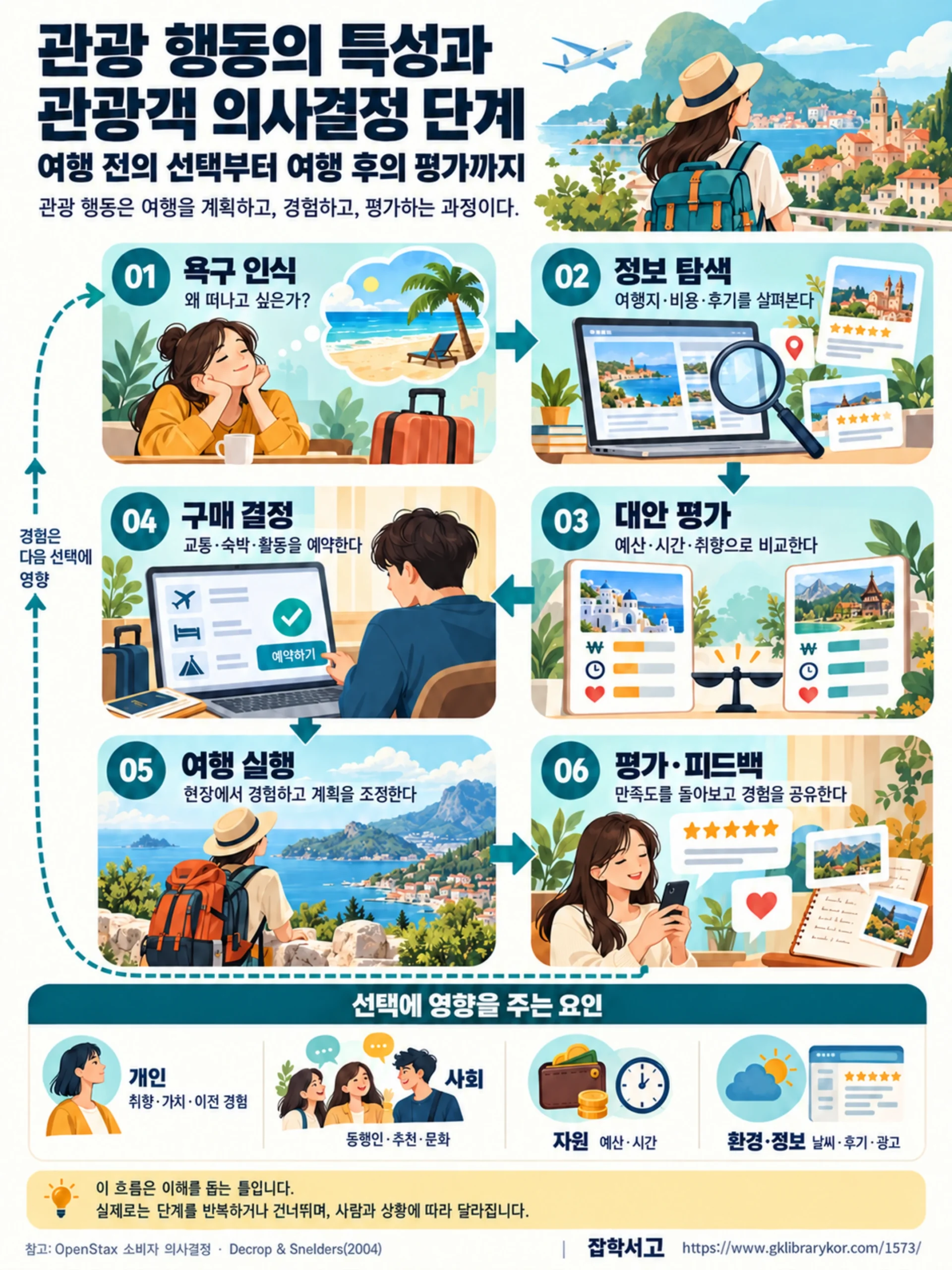 관광객 의사결정을 욕구 인식, 정보 탐색, 대안 평가, 구매 결정, 여행 실행, 평가·피드백의 여섯 단계로 설명한 인포그래픽. 평가 경험은 다음 선택으로 이어지며, 개인·사회·자원·환경과 정보 요인이 선택에 영향을 준다. 실제 과정은 사람과 상황에 따라 반복되거나 생략될 수 있다.