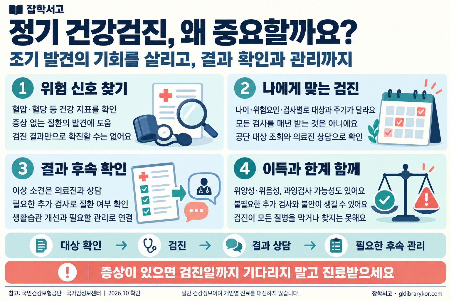 정기 건강검진의 의미와 한계를 설명하는 잡학서고 인포그래픽. 위험 신호 찾기, 나에게 맞는 검진, 결과 후속 확인, 이득과 한계의 네 영역으로 구성된다. 혈압·혈당 등 지표를 확인하되 검진 결과만으로 확진할 수 없고, 나이·위험요인·검사별로 대상과 주기가 다르다. 이상 소견은 의료진 상담과 필요한 추가 검사로 확인하며 생활습관 개선과 관리로 연결한다. 위양성·위음성 및 과잉검사 가능성이 있고 모든 질병을 막거나 찾지는 못한다. 대상 확인, 검진, 결과 상담, 필요한 후속 관리의 흐름 아래에 증상이 있으면 검진일까지 기다리지 말고 진료받으라는 안내가 강조되어 있다.