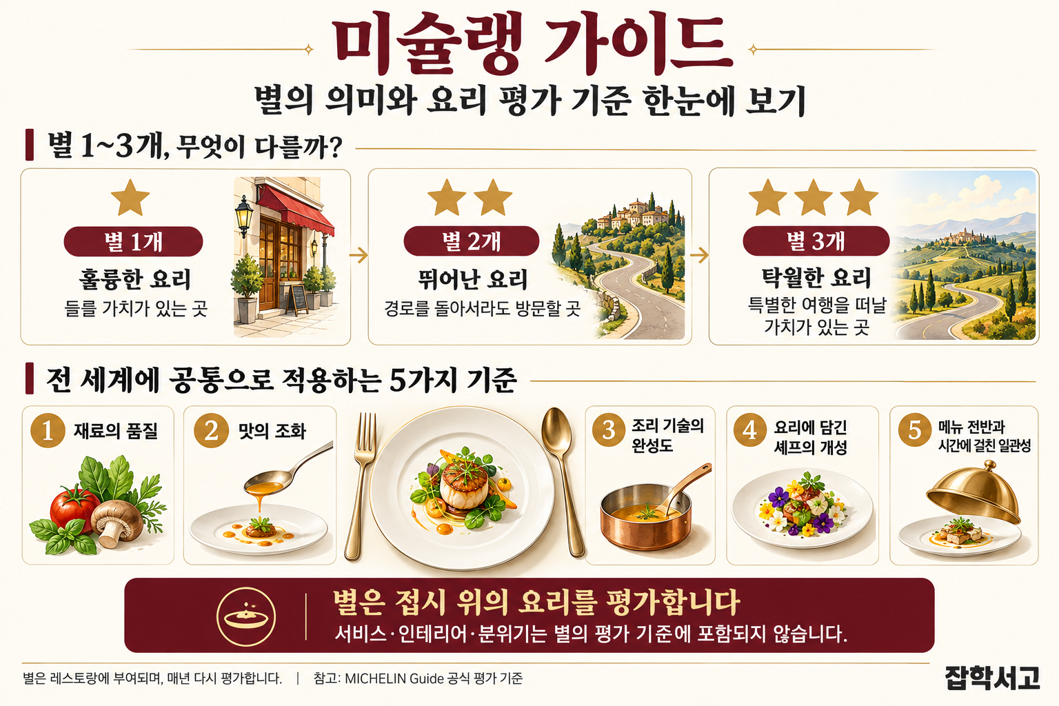 ミシュランガイドの1~3つ星の意味と、5つの料理評価基準を説明するインフォグラフィック。1つ星は立ち寄る価値のある優れた料理、2つ星は遠回りしてでも訪れる価値のある素晴らしい料理、3つ星は特別な旅をする価値のある卓越した料理を意味する。評価基準は、食材の質、味の調和、調理技術の完成度、料理に表れるシェフの個性、メニュー全体および時を通じた一貫性である。サービス・内装・雰囲気は星の評価基準に含まれず、星はレストランに与えられ、毎年再評価される。