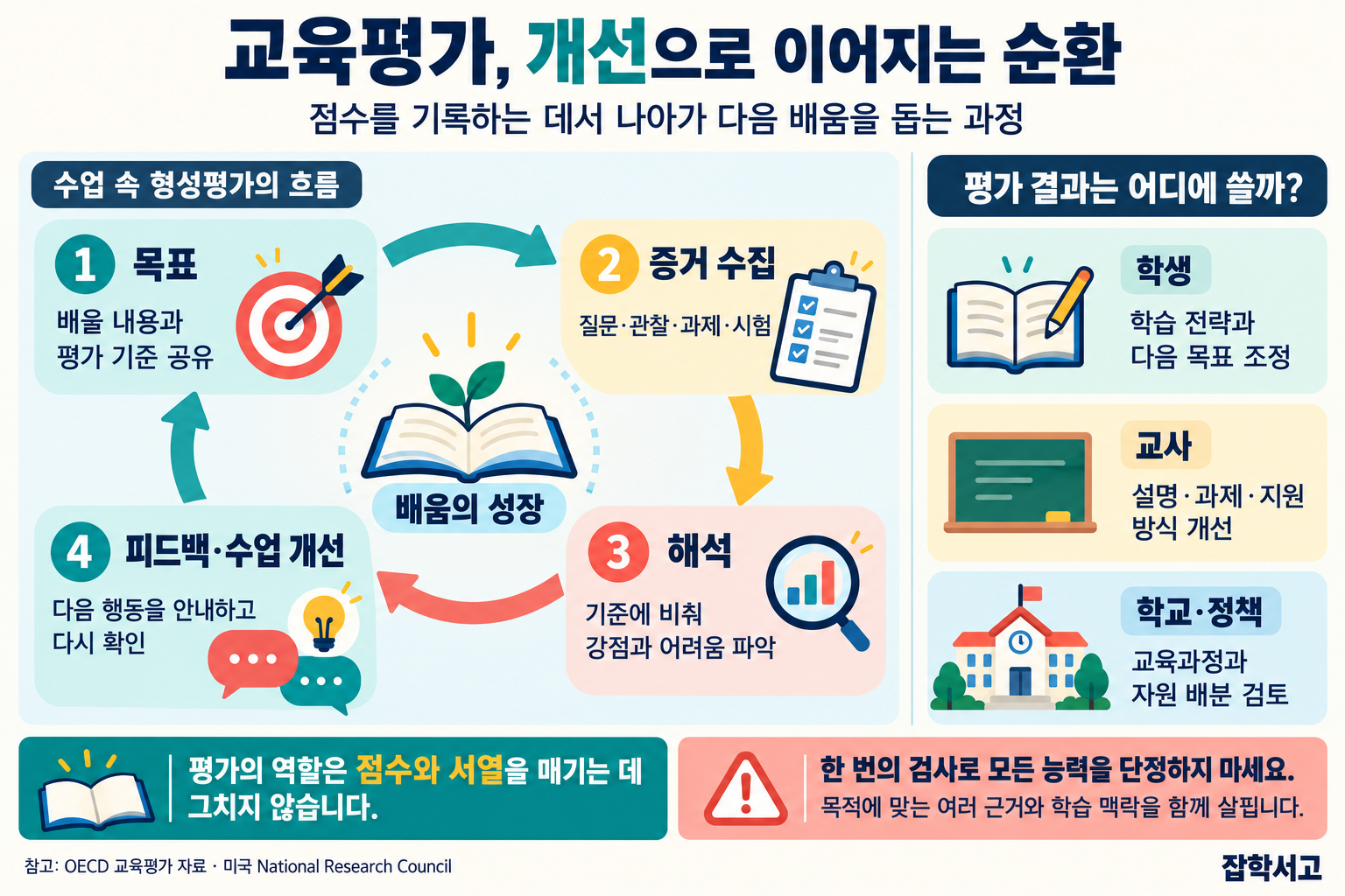 교육평가가 교육 개선으로 이어지는 과정을 보여 주는 잡학서고 인포그래픽. 왼쪽에는 목표와 평가 기준 공유, 질문·관찰·과제·시험을 통한 증거 수집, 기준에 비춘 강점과 어려움 해석, 다음 행동을 안내하는 피드백·수업 개선이 순환한다. 오른쪽에는 학생의 학습 전략·목표 조정, 교사의 설명·과제·지원 개선, 학교·정책의 교육과정·자원 배분 검토를 제시한다. 아래에는 평가가 점수와 서열에 그치지 않으며 한 번의 검사로 모든 능력을 단정하지 말고 여러 근거와 학습 맥락을 함께 살펴야 한다고 강조한다.
