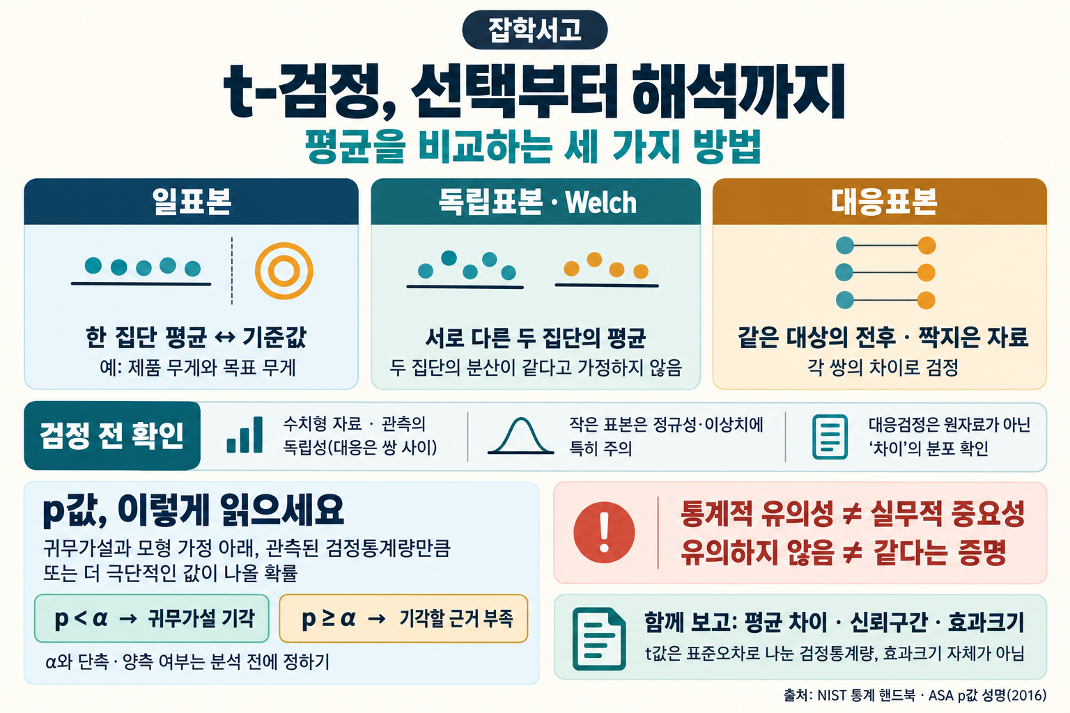 雑学書庫のt検定ガイドのインフォグラフィック。一標本では一つの集団の平均値と基準値を、独立標本のWelch検定では異なる二つの集団の平均値を、対応標本では同じ対象の前後や対にしたデータの差を比較する。独立性、小標本の正規性と外れ値、対応のあるデータの差の分布を確認する。p値の条件付き確率としての定義と、p<αの場合は帰無仮説を棄却し、p≥αの場合は棄却する根拠が不十分であることを説明する。統計的有意性は実務上の重要性を意味せず、有意でないことは等しいという証明ではない。平均値の差、信頼区間、効果量を併せて報告する。