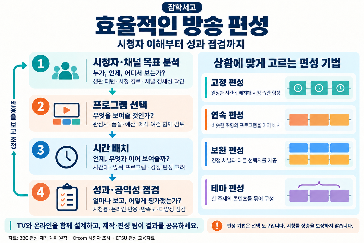 효율적인 방송 편성 인포그래픽. 시청자·채널 목표 분석, 프로그램 선택, 시간 배치, 성과·공익성 점검의 네 단계를 거쳐 반응에 따라 조정한다. 고정·연속·보완·테마 편성의 의미를 도식으로 설명하며 TV와 온라인의 통합 설계, 제작·편성 팀의 결과 공유를 강조한다. 편성 기법은 시청률 상승을 보장하지 않는다. 잡학서고 제작.