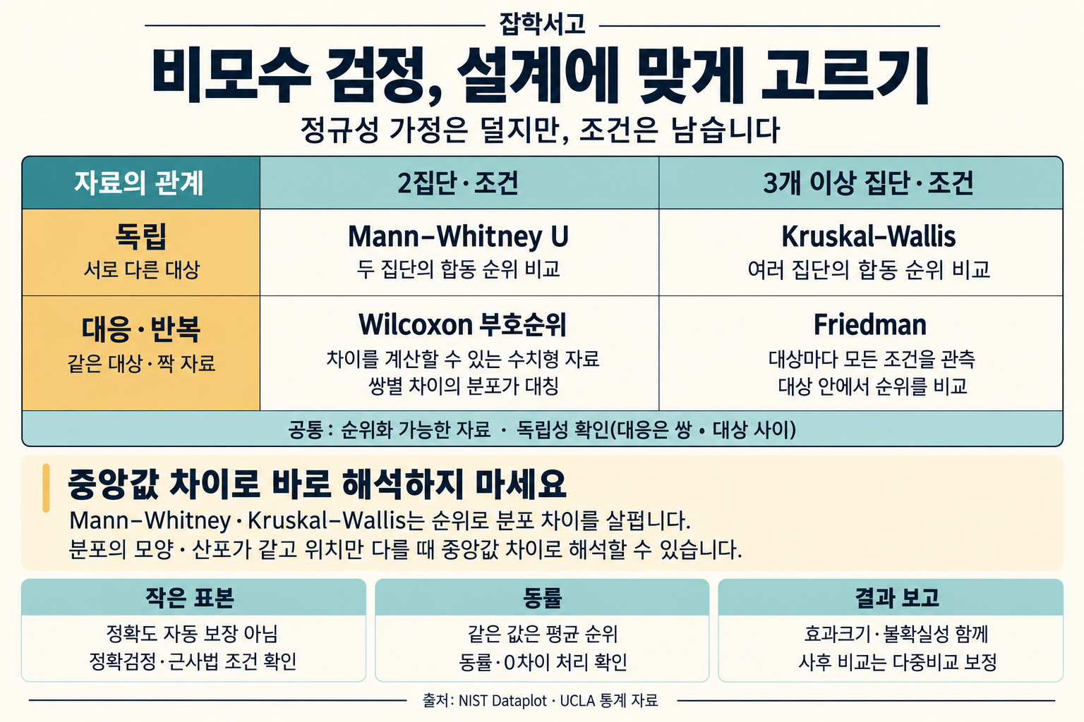 雑学書庫のノンパラメトリック検定選択表。独立した2群ではMann–Whitney U検定、独立した3群以上ではKruskal–Wallis検定、対応のある2条件ではWilcoxon符号付順位検定、繰り返し測定する3条件以上ではFriedman検定を検討する。Wilcoxon検定には、差を計算できる数値データと、ペアごとの差の対称性が必要である。Friedman検定では、対象ごとにすべての条件を観測し、対象内で順位を比較する。独立性、中央値として解釈するための位置シフト条件、小標本、同順位と0差の処理、効果量と多重比較補正を確認する。