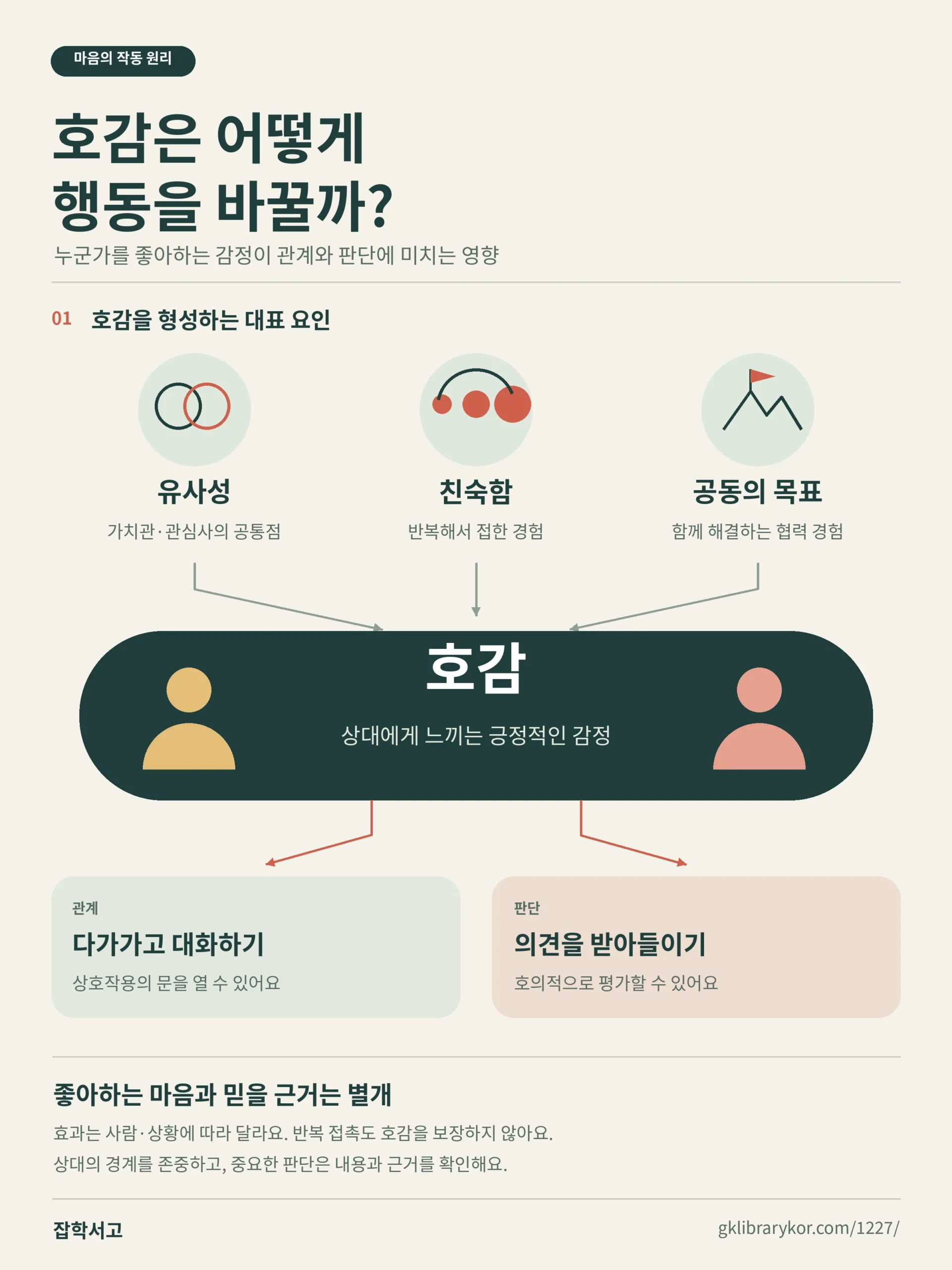 好感が形成され、行動に影響を与える過程を説明するインフォグラフィック。類似性、繰り返し接触することによる親しみ、共通の目標に向けた協力の経験が、好感を形成する代表的な要因としてまとめられている。好感は相手に対して感じる肯定的な感情であり、会話をしようと近づいたり、相手の意見を好意的に評価したりすることに影響を与える可能性がある。効果は人や状況によって異なり、繰り返しの接触も好感を保証するものではなく、好感と信頼の根拠を区別し、相手の境界線を尊重する必要がある。