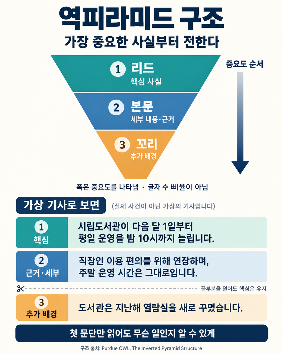 逆ピラミッド構造の図。上から順に、リードの核心となる事実、本文の詳細と根拠、テールの追加の背景と、重要度が下がっていく。図書館の開館時間延長を伝える架空の記事で各段階を示し、終わりの部分を削っても核心は保たれる。幅は文字数ではなく重要度を表す。