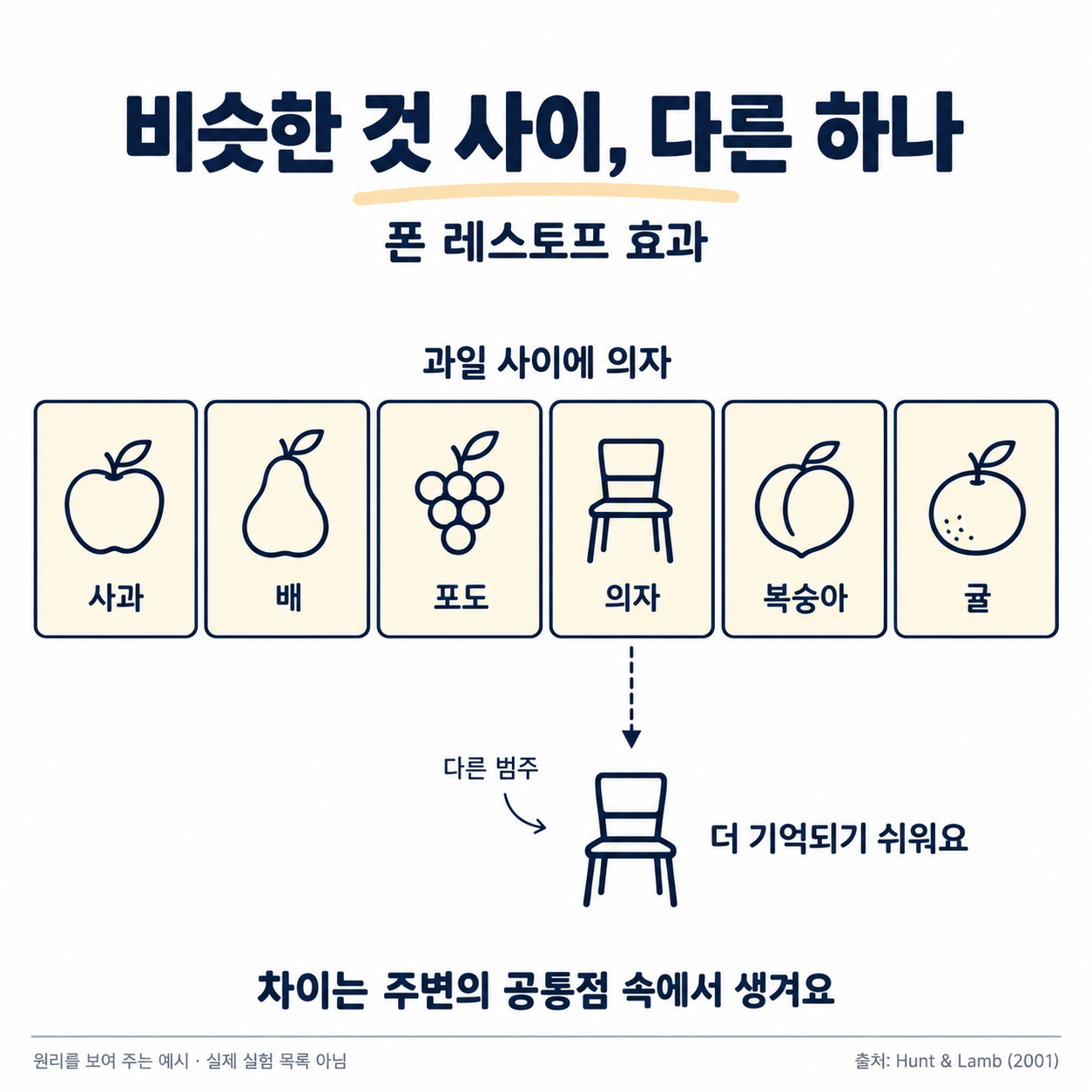 사과, 배, 포도, 의자, 복숭아, 귤을 같은 형식으로 나열했다. 과일 사이에 범주가 다른 의자를 표시해, 주변 항목들의 공통점과 다른 하나의 차이가 기억의 단서가 될 수 있음을 보여 준다. 실험 결과가 아닌 설명용 예시이다.