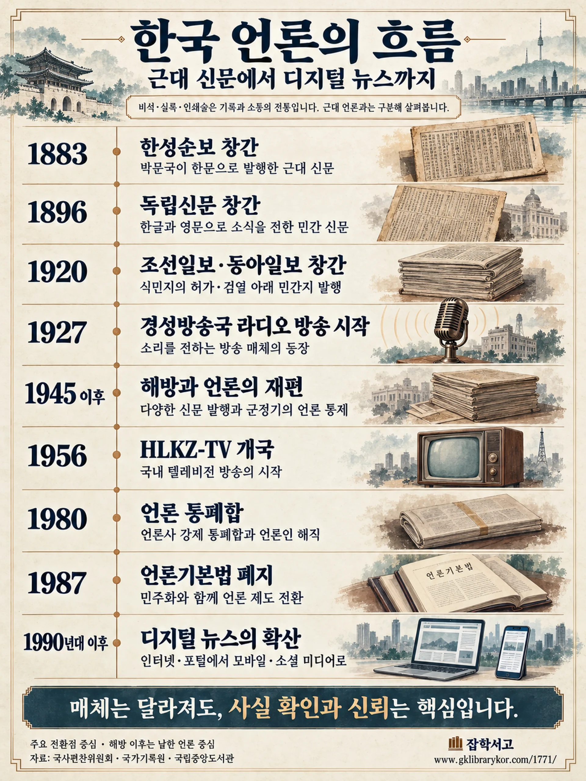 한국 언론의 흐름을 보여주는 세로 연표. 1883년 한성순보, 1896년 독립신문, 1920년 조선일보·동아일보 창간, 1927년 라디오 방송, 1945년 이후 언론 재편, 1956년 HLKZ-TV, 1980년 언론 통폐합, 1987년 언론기본법 폐지, 1990년대 이후 디지털 뉴스 확산을 신문·라디오·텔레비전·스마트폰 삽화와 함께 정리했다.