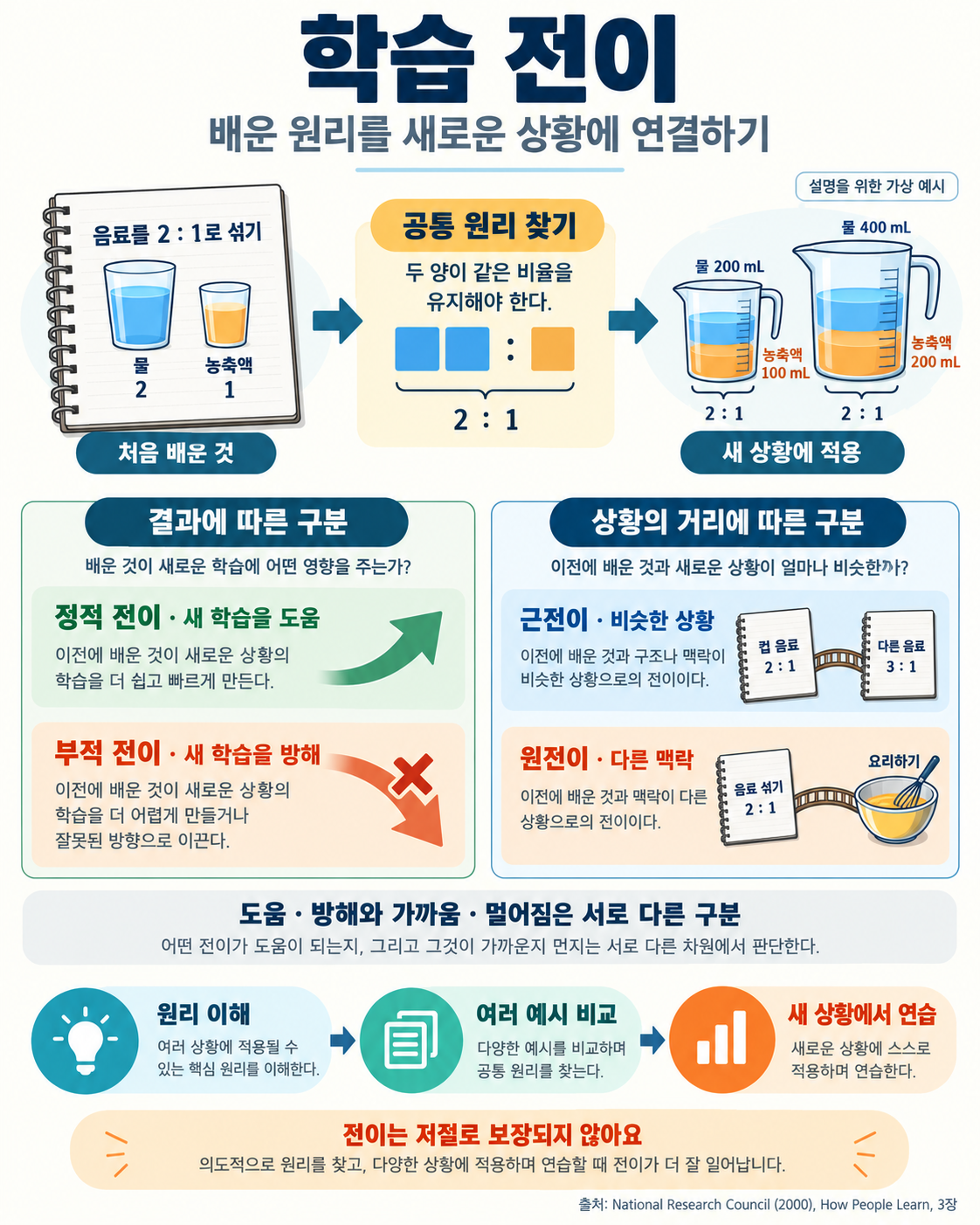학습 전이의 원리와 구분. 물과 농축액을 2대1로 섞는 가상 예시에서 공통 비율을 새 양에 적용한다. 정적·부적 전이는 도움·방해, 근전이·원전이는 상황의 유사성에 따른 별도 구분이며 원리 이해, 여러 예시 비교, 새 상황 연습이 전이를 돕는다.
