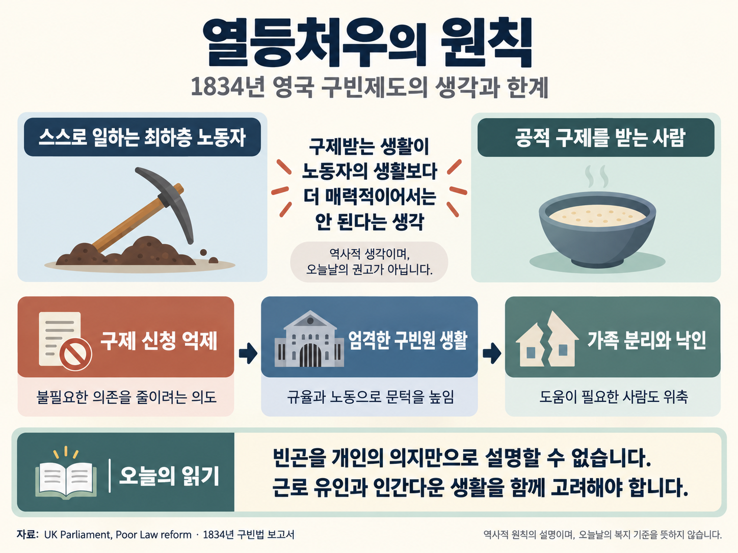 1834년 영국 열등처우의 원칙: 구제 생활은 최하층 독립 노동자의 생활보다 매력적이어서는 안 된다는 역사적 생각과 구빈원 규율, 가족 분리·낙인, 현대적 시사점을 정리한 도식