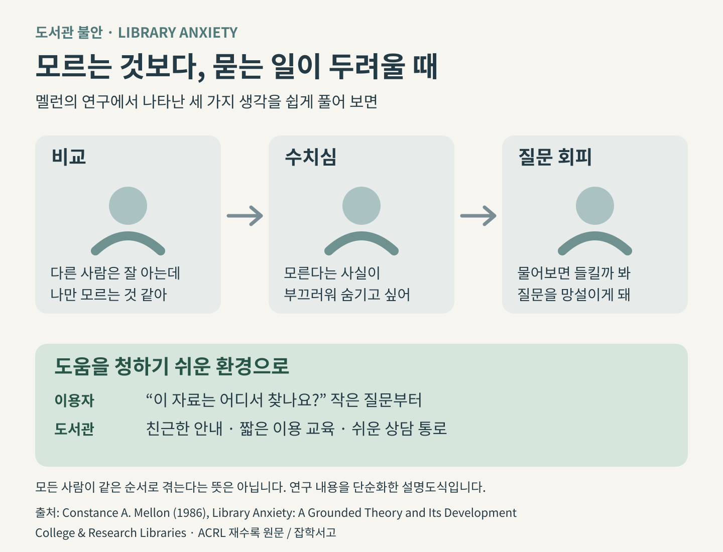 从左到右连接图书馆焦虑中的比较、羞耻感与回避提问的说明图。小小的提问、亲切的引导、使用教育和便捷的咨询渠道，能营造更容易求助的环境。这并不意味着每个人都会按同样的顺序经历。