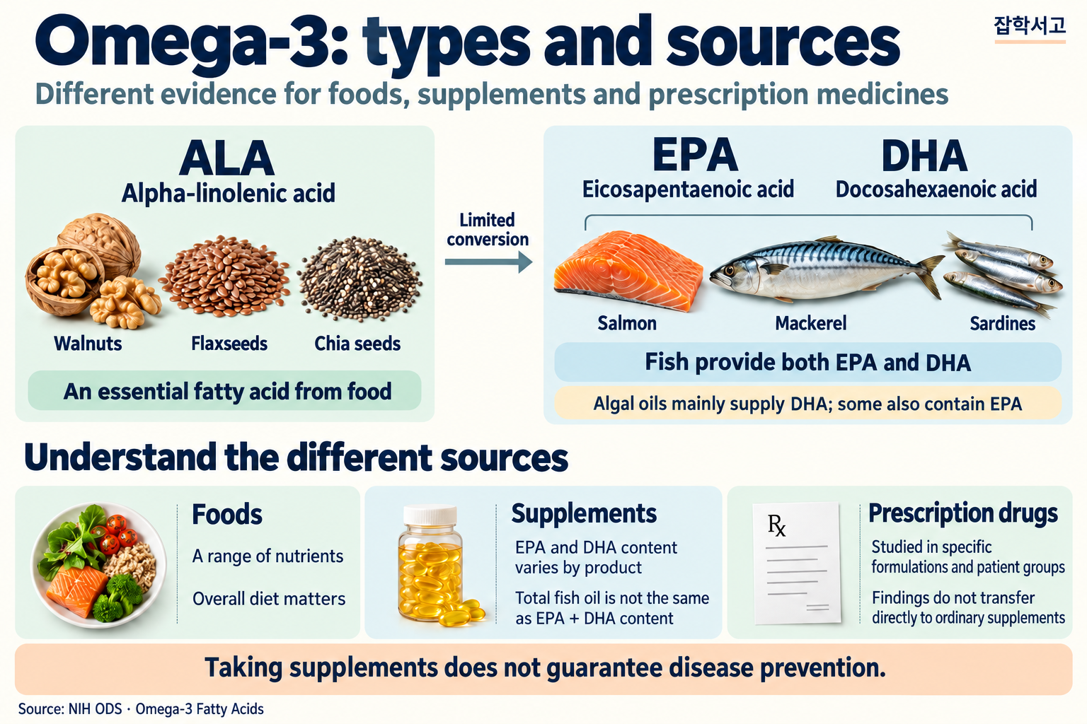 Infographic explaining omega-3 types and sources. Walnuts, flaxseeds and chia seeds provide ALA, an essential fatty acid with limited conversion to EPA and DHA. Salmon, mackerel and sardines provide both EPA and DHA. Algal oils mainly supply DHA and some also contain EPA. Foods, supplements and prescription drugs have different evidence, and supplements do not guarantee disease prevention.