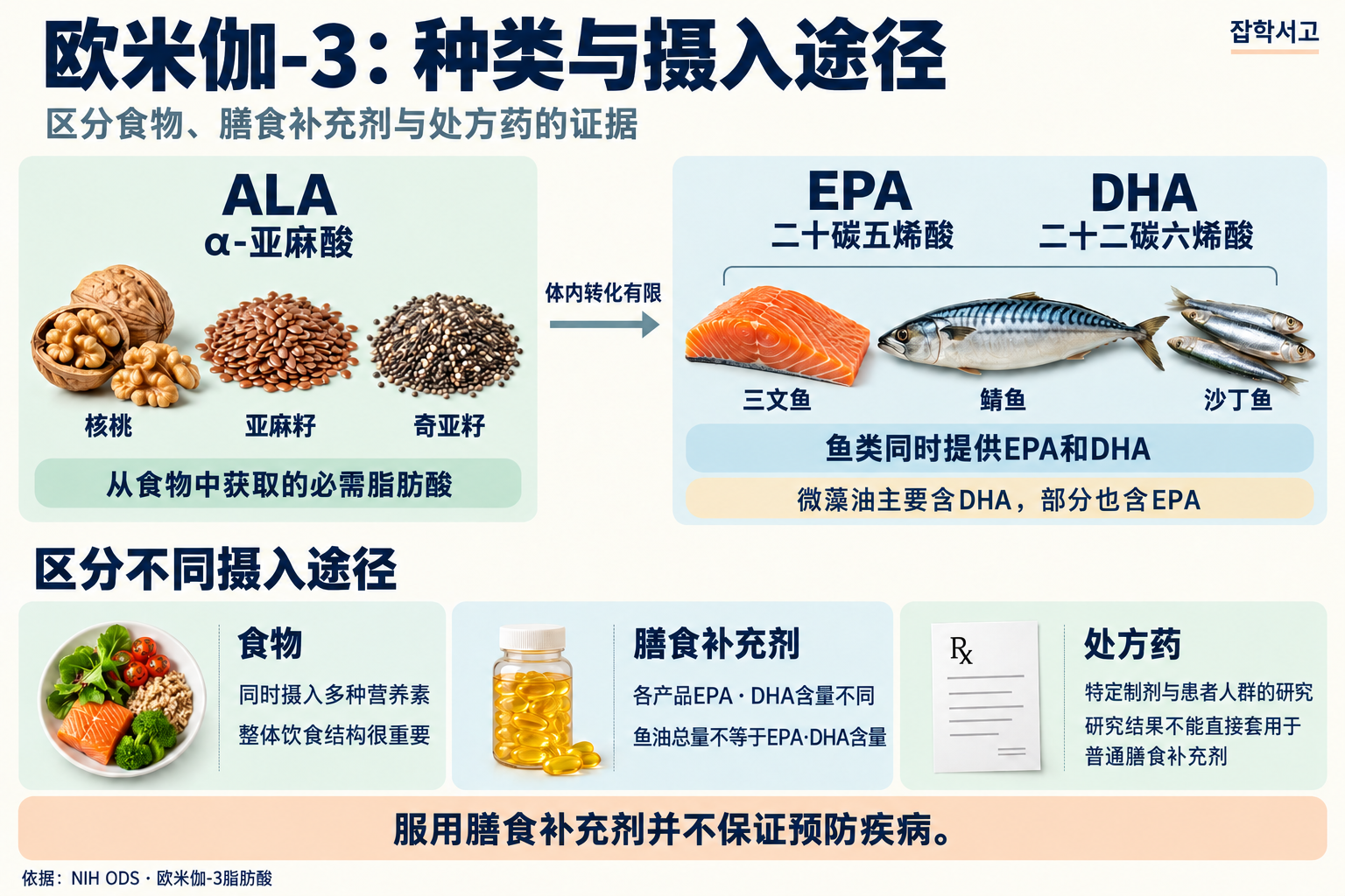欧米伽-3种类与摄入途径信息图。核桃、亚麻籽、奇亚籽提供ALA(α-亚麻酸),其在体内向EPA和DHA的转化有限。三文鱼、鲭鱼、沙丁鱼同时提供EPA和DHA;微藻油主要含DHA,部分也含EPA。下方区分食物、膳食补充剂和处方药,提示鱼油总量不等于EPA与DHA含量,特定处方制剂与患者人群的研究结果不能直接套用于普通补充剂,服用补充剂并不保证预防疾病。