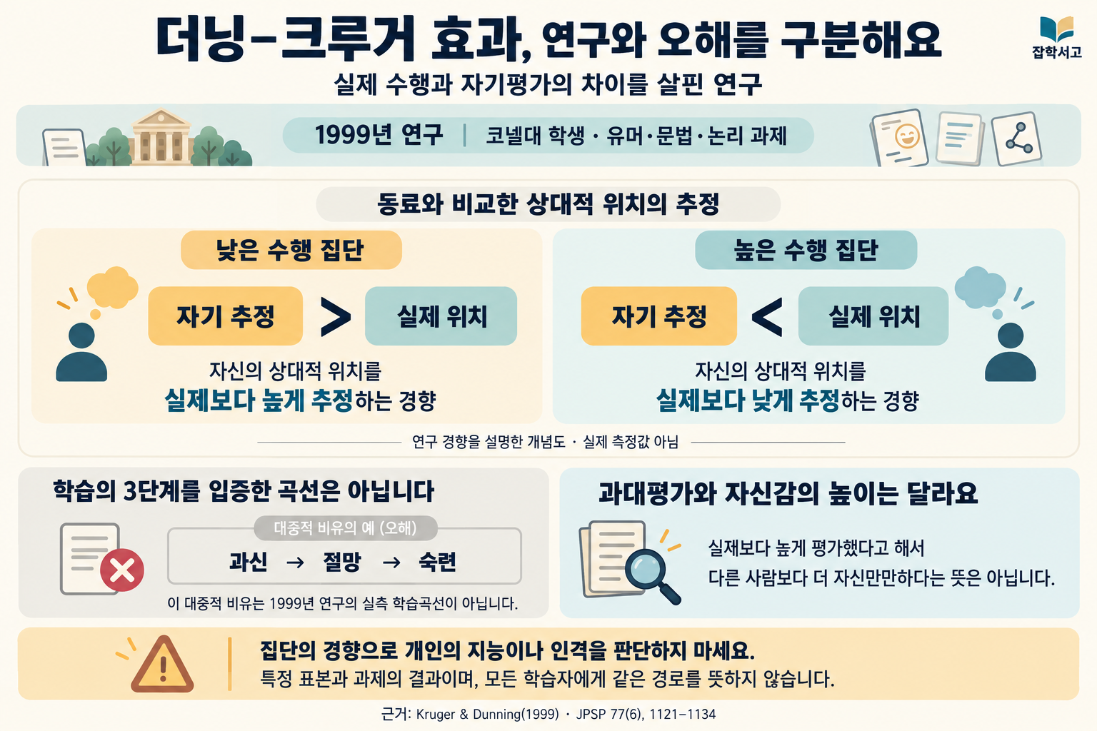 ダニング=クルーガーの元の研究における、集団ごとの相対的な自己評価の傾向を説明した概念図。成績が低い集団は実際の位置より高く、成績が高い集団は実際の位置より低く見積もる傾向を対比している。過信・絶望・熟練という一般に広まったたとえは、元の研究で実測された学習曲線ではないこと、集団の傾向をもとに個人にレッテルを貼ってはならないという限界を明記している。