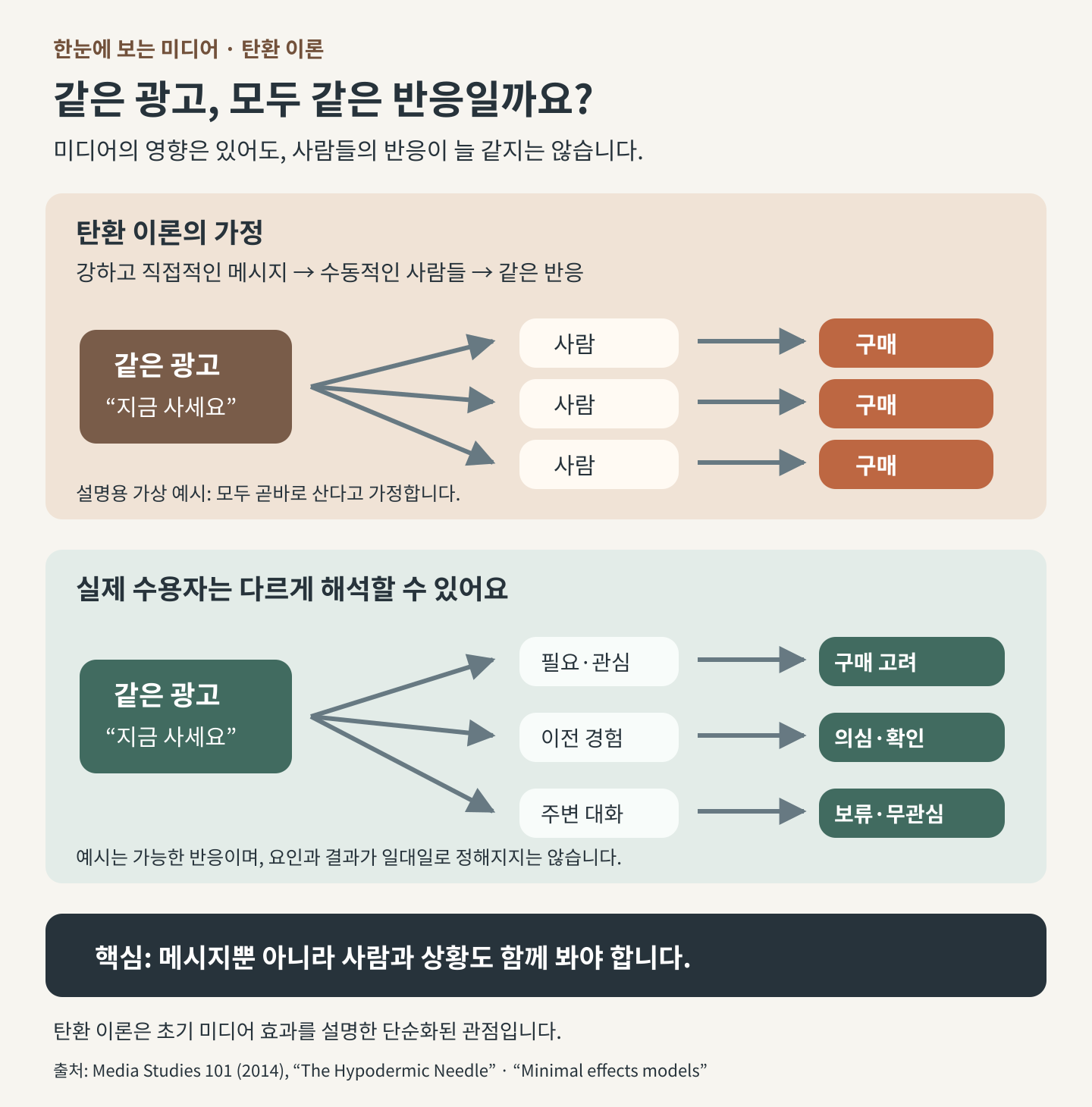 对比魔弹论“相同且直接的效果”假设,与反应会因需求、经验和周围交谈而不同的实际接受过程的示意图。广告与购买反应是用于说明的虚构示例,因素与结果并非一一对应。