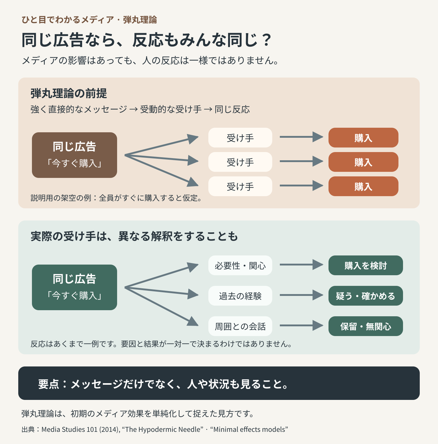 弾丸理論の「同一で直接的な効果」という前提と、ニーズ・経験・周囲との会話によって反応が変わりうる実際の受容過程を比較した図。広告と購買反応は説明用の架空の例であり、要因と結果が一対一で決まるわけではない。