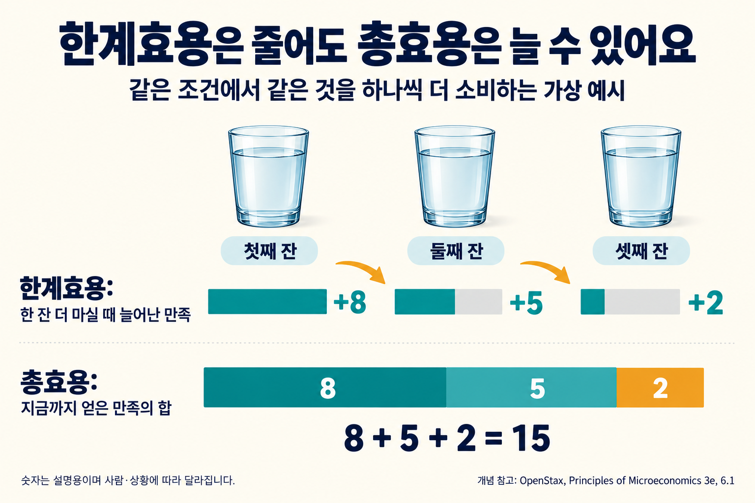 같은 조건에서 물을 한 잔씩 더 마실 때 한계효용은 8, 5, 2로 줄지만 총효용은 8+5+2=15로 늘어나는 가상 예시. 숫자는 설명용이며 사람과 상황에 따라 다르다.