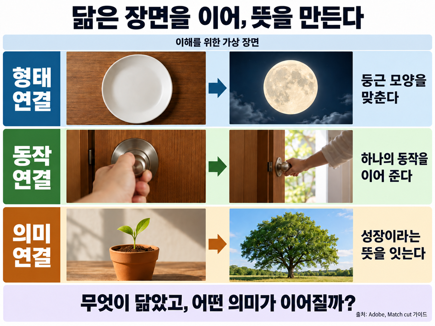 三行方拟场景示意图,比较从圆盘切到满月的形态衔接、同款圆形把手开门的动作衔接,以及从幼苗到大树的意义衔接。