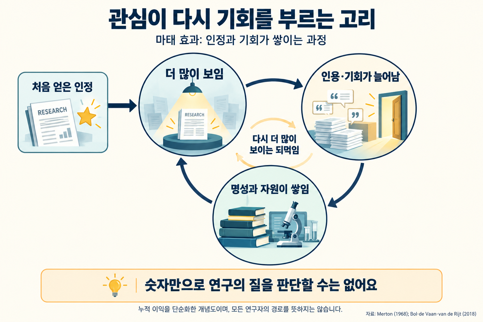 마태 효과의 누적 이익을 보여 주는 개념도. 처음 얻은 인정이 노출을 늘리고, 노출이 인용과 기회로 이어지며, 쌓인 명성과 자원이 다시 노출을 높이는 되먹임 고리를 나타낸다.
