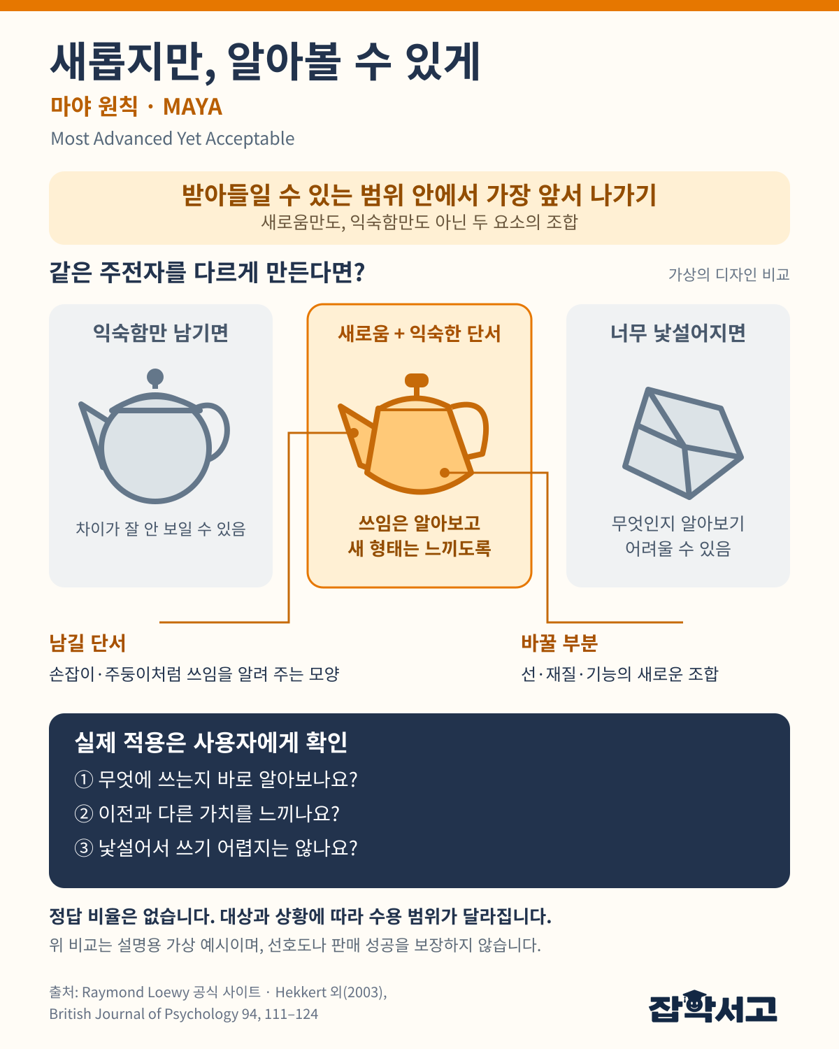 마야 원칙을 가상의 주전자 디자인으로 비교한 도식. 익숙함만 남긴 형태, 새로움과 알아볼 수 있는 단서를 함께 갖춘 형태, 너무 낯선 형태를 비교하고 사용자 확인 질문 세 가지를 제시한다.
