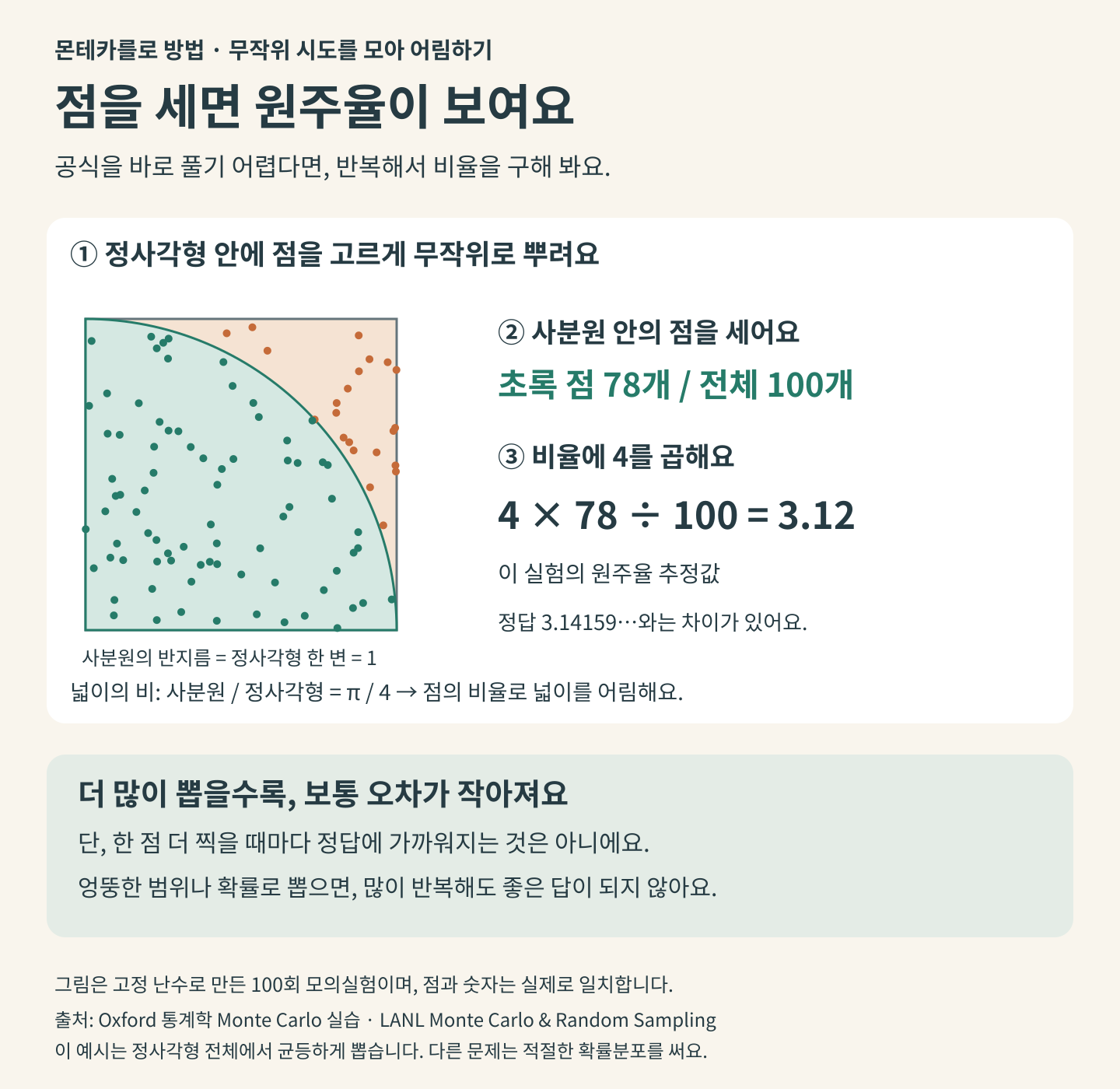 정사각형에 무작위 점 100개를 뿌려 사분원 안의 78개를 세고, 4 곱하기 78 나누기 100으로 원주율을 3.12로 추정하는 몬테카를로 모의실험. 표본 증가가 매번 정확도 개선을 보장하지 않음을 설명한다.