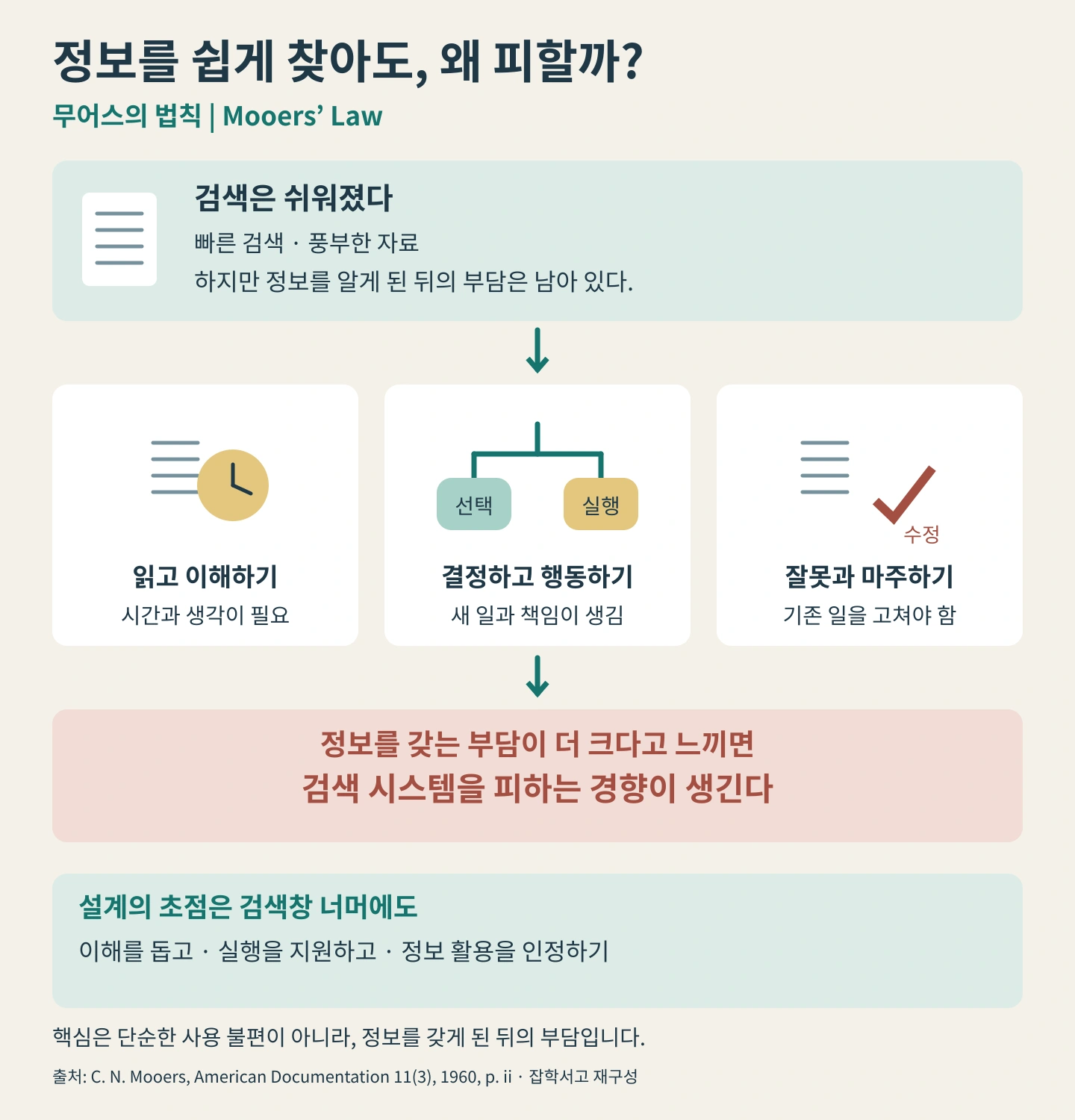 무어스의 법칙 설명도식. 검색이 쉬워도 읽고 이해하는 시간, 결정과 행동의 책임, 잘못을 수정하는 부담이 남는다. 정보를 갖는 부담이 더 크다고 느끼면 검색 시스템을 피하는 경향이 있으며, 이해와 실행을 돕고 정보 활용을 인정하는 환경이 필요하다.