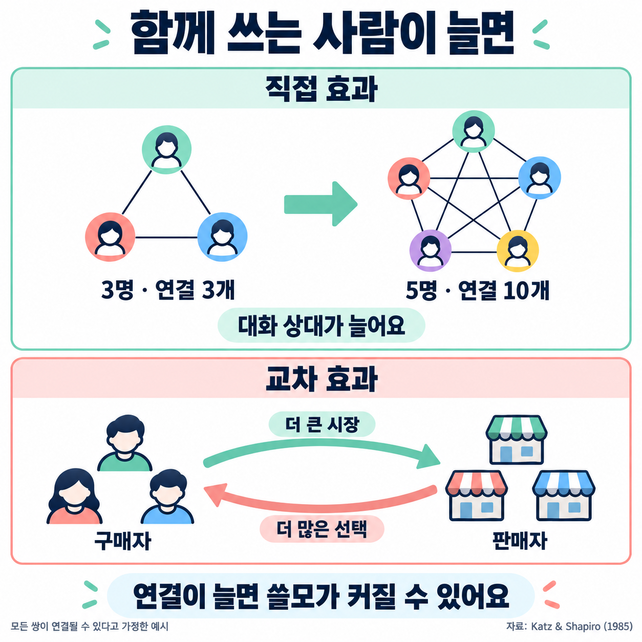 직접 효과는 이용자가 3명에서 5명으로 늘면 가능한 두 사람 사이 연결이 3개에서 10개로 늘어나는 예로 설명했다. 교차 효과는 구매자가 판매자에게 더 큰 시장을, 판매자가 구매자에게 더 많은 선택지를 제공하는 양방향 화살표로 나타냈다.