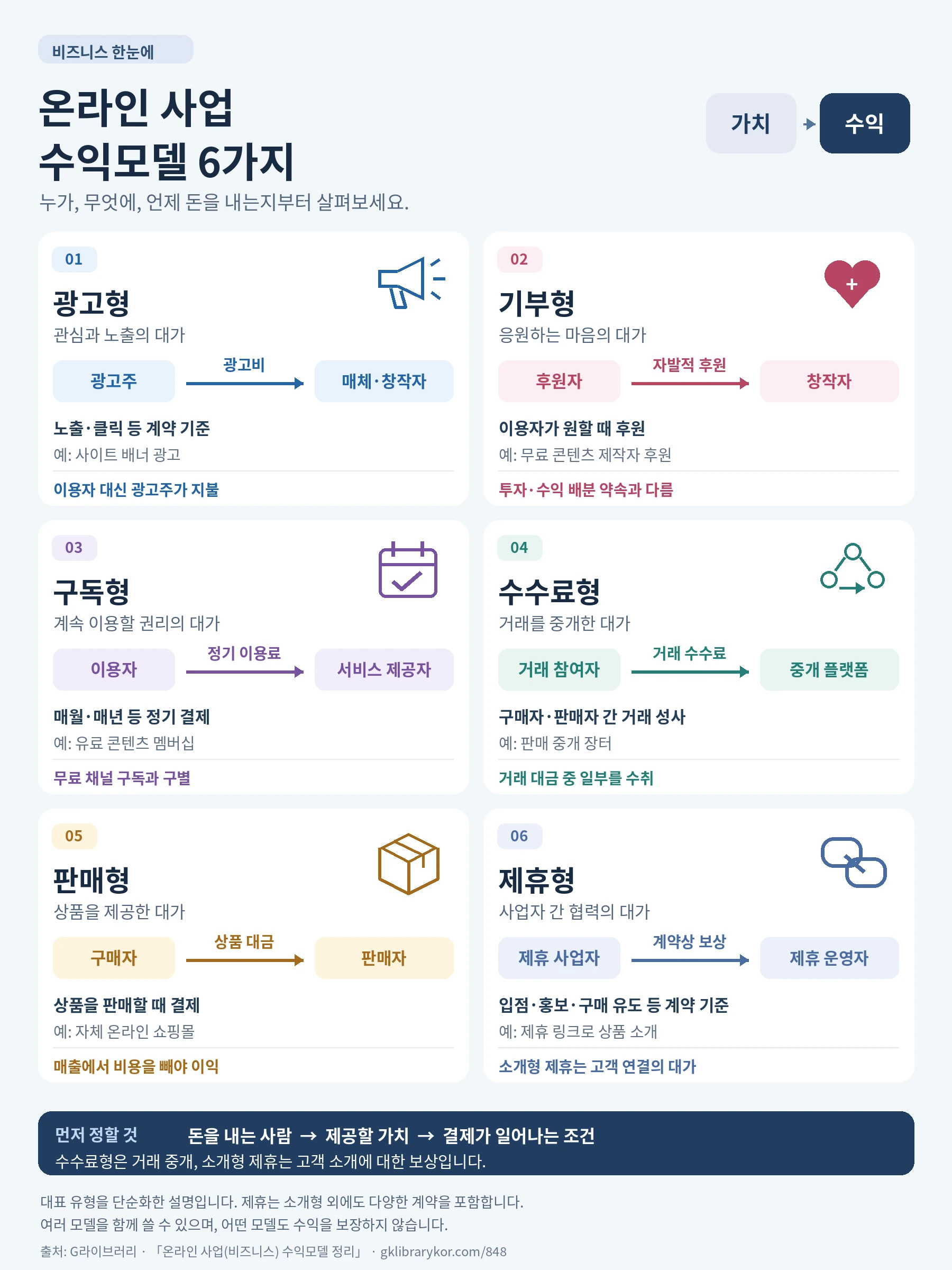 オンライン事業の収益モデル6種類を、2列3行のカードで比較したインフォグラフィック。広告主はメディアやクリエイターに広告費を、支援者はクリエイターに自発的な支援金を、利用者はサービス提供者に定期利用料を支払う。取引参加者は仲介プラットフォームに取引手数料を、購入者は販売者に商品代金を、提携事業者は提携運営者に契約上の報酬を支払う。手数料型は取引仲介の対価であり、紹介型の提携は顧客紹介の対価であるという違いを説明している。売上から費用を差し引いたものが利益であり、収益は保証されないという注意事項を含む。