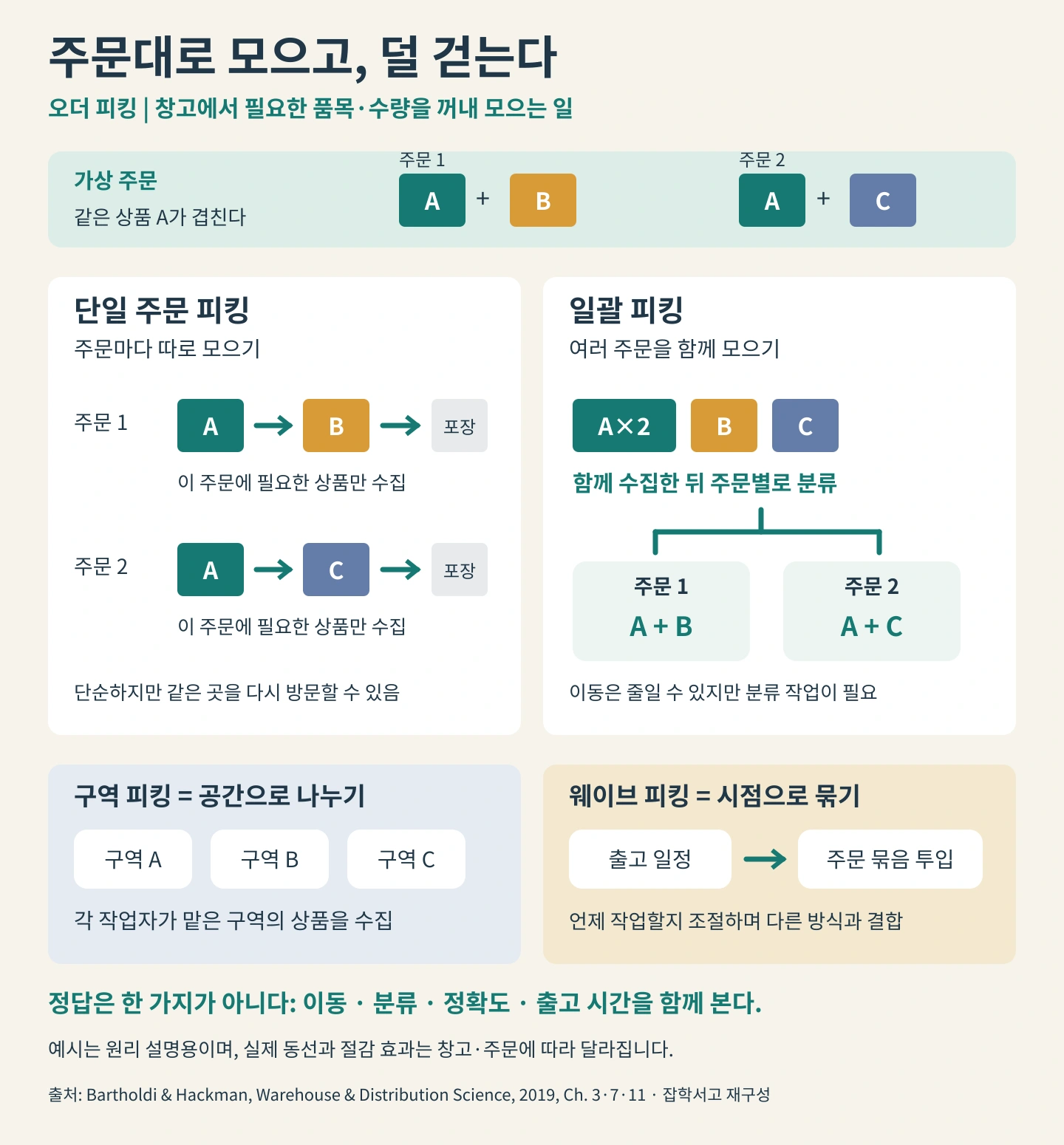 가상 주문 A+B와 A+C를 각각 수집하는 단일 피킹과 A 두 개·B·C를 모아 주문별로 분류하는 일괄 피킹을 비교하고, 구역 피킹은 공간을 나누고 웨이브 피킹은 작업 시점을 묶는다는 차이를 설명한 도식