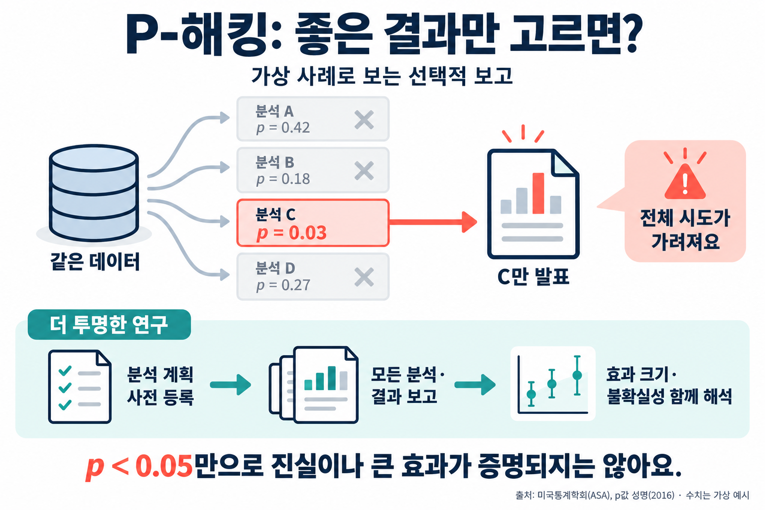 A hypothetical P-hacking case: of four analyses of the same data, only analysis C with p = 0.03 is reported, hiding all the other attempts; it is compared with preregistration, reporting all results, and interpreting effect sizes and uncertainty.
