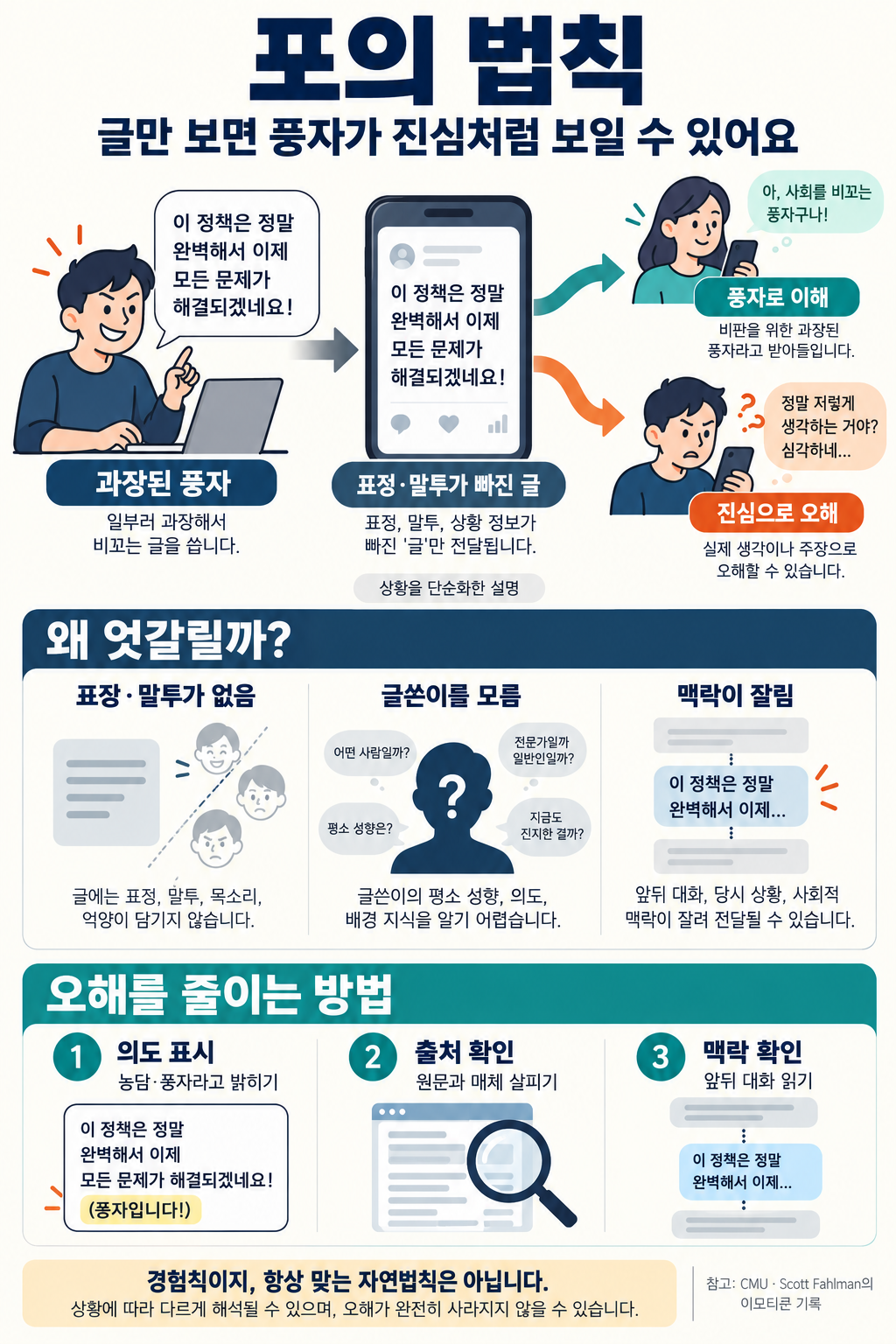 포의 법칙 설명도. 과장된 풍자가 표정과 말투 없는 글로 전달되면 풍자로 이해하거나 진심으로 오해할 수 있으며, 의도 표시·출처 확인·맥락 확인으로 오해를 줄이는 과정을 보여준다.