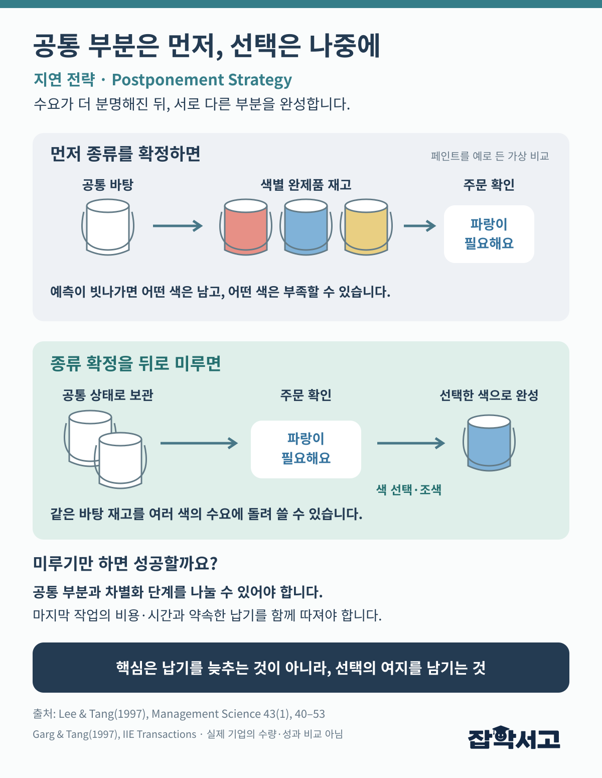 페인트를 예로 든 지연 전략의 가상 비교. 위는 바탕 페인트를 미리 색별 완제품으로 만든 뒤 주문을 확인한다. 아래는 공통 바탕 상태로 보관하다가 파랑 주문을 확인한 뒤 조색한다. 공통 부분과 차별화 단계를 나누고 비용·시간·납기를 고려해야 한다.