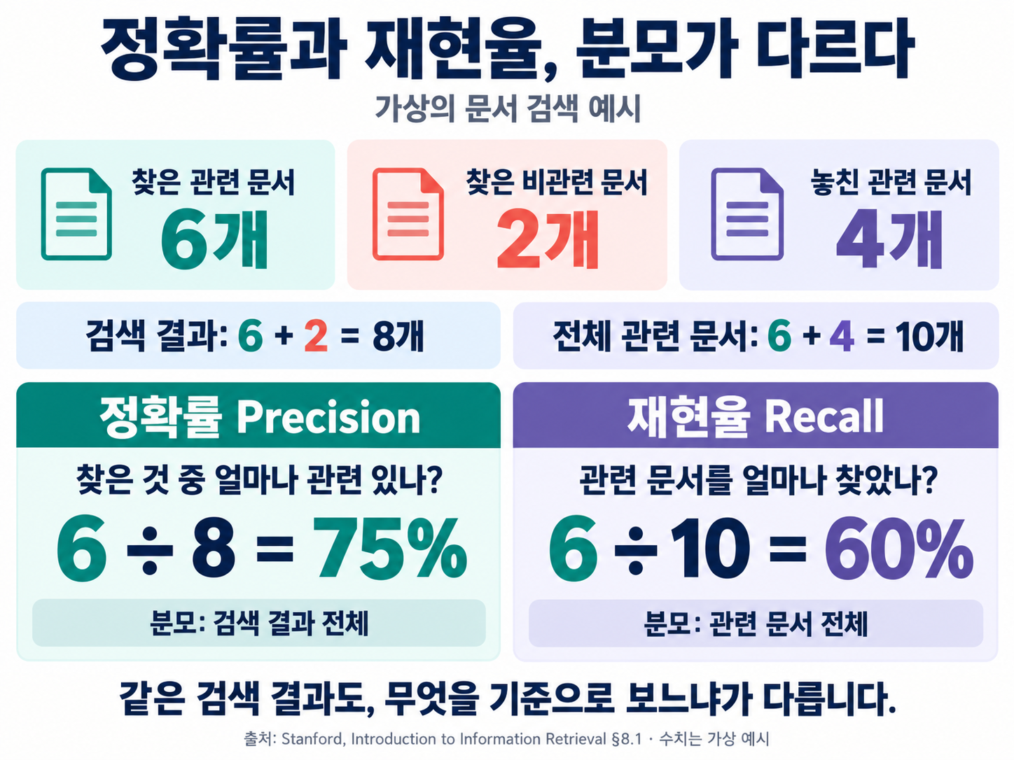 가상 문서 검색에서 관련 문서 6개와 비관련 문서 2개를 찾고 관련 문서 4개를 놓친 경우, 정확률은 6÷8=75%, 재현율은 6÷10=60%다. 정확률의 분모는 검색 결과 전체, 재현율의 분모는 관련 문서 전체다.
