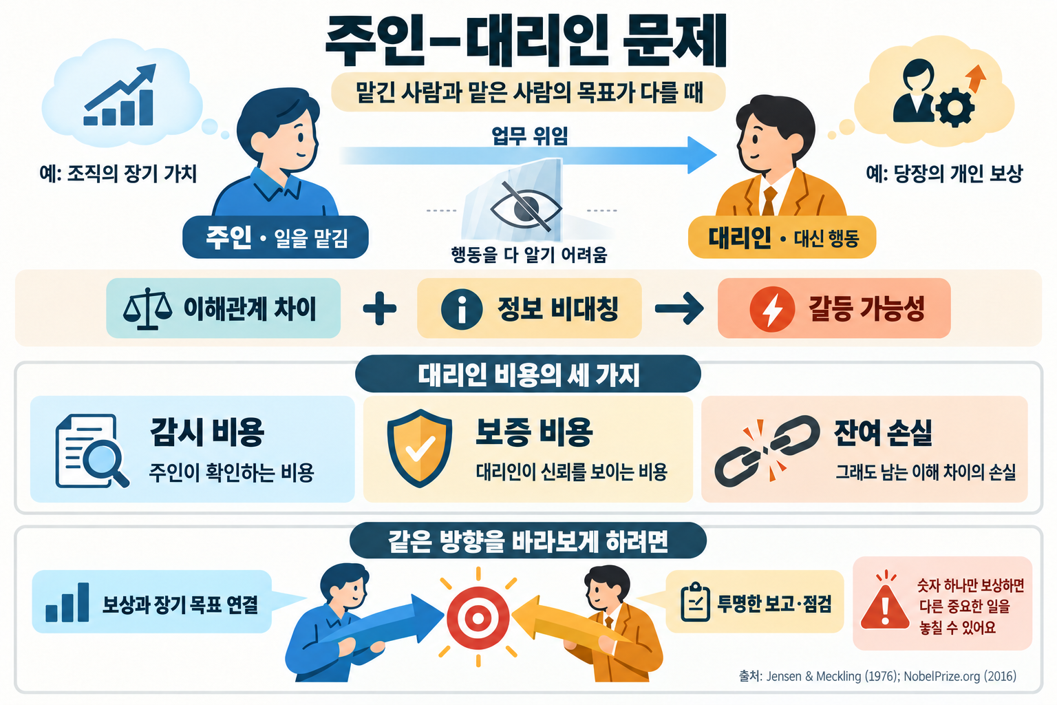 주인과 대리인의 이해관계 차이와 정보 비대칭, 감시 비용·보증 비용·잔여 손실, 장기 목표에 맞춘 보상과 투명한 점검을 설명하는 도식