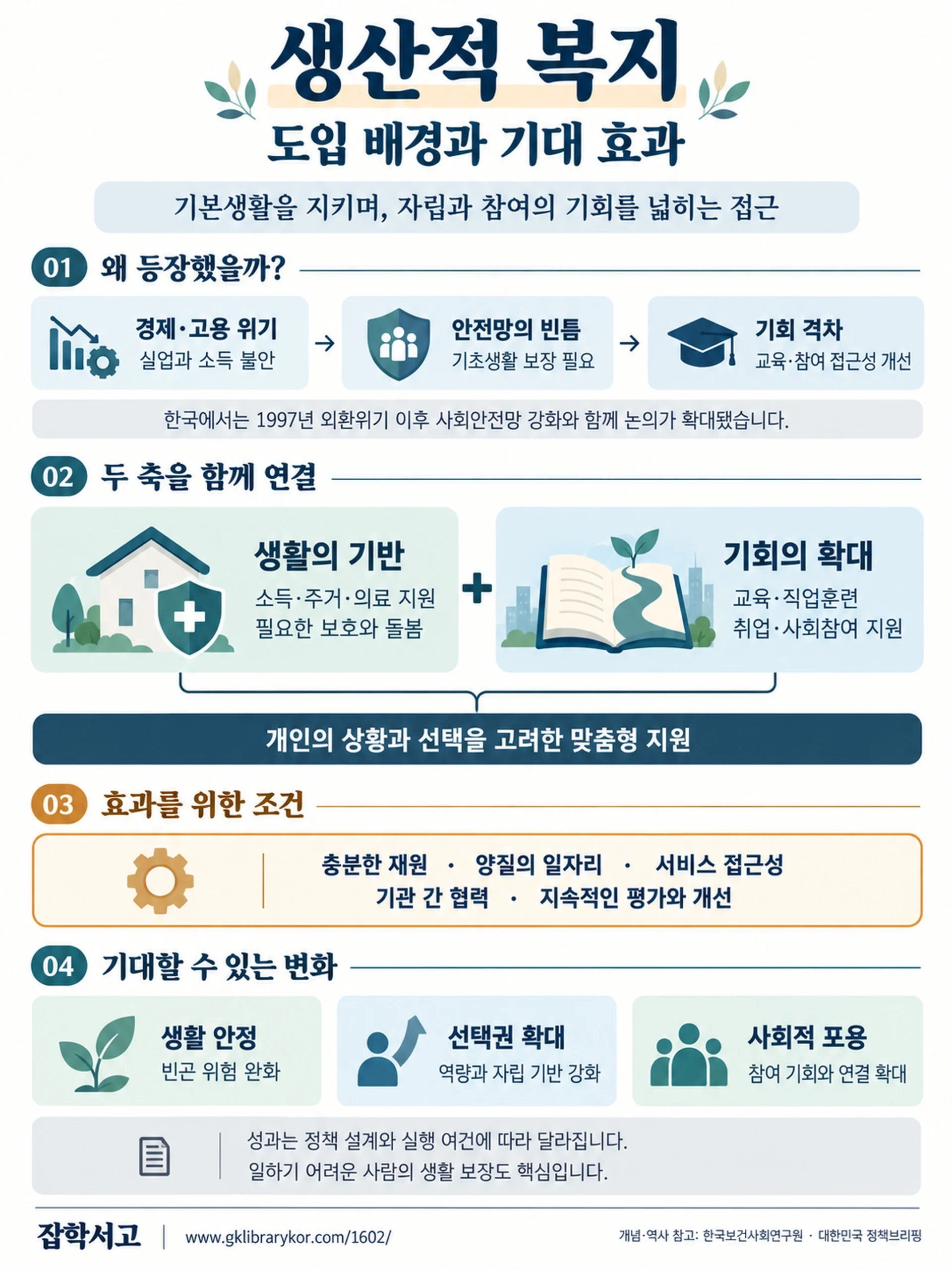 생산적 복지의 배경과 기대 효과를 설명한 인포그래픽. 경제·고용 위기, 안전망의 빈틈, 기회 격차를 배경으로 생활의 기반과 기회의 확대라는 두 지원 축을 연결한다. 재원·일자리·접근성·협력·평가를 조건으로 생활 안정, 선택권 확대, 사회적 포용을 기대하며, 일하기 어려운 사람의 생활 보장도 핵심임을 밝힌다.