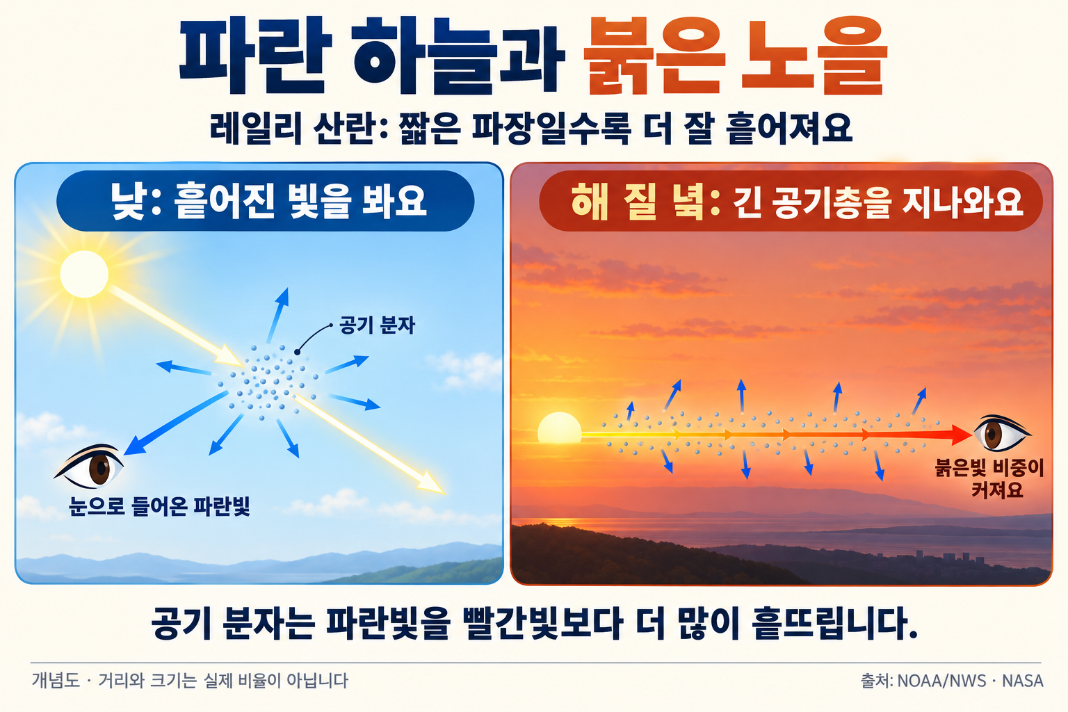 レイリー散乱の概念図。昼間は空気の分子で散らばった青い光が目に入り、日暮れには大気中の長い経路を通ってきた光で赤い光の割合が大きくなる。