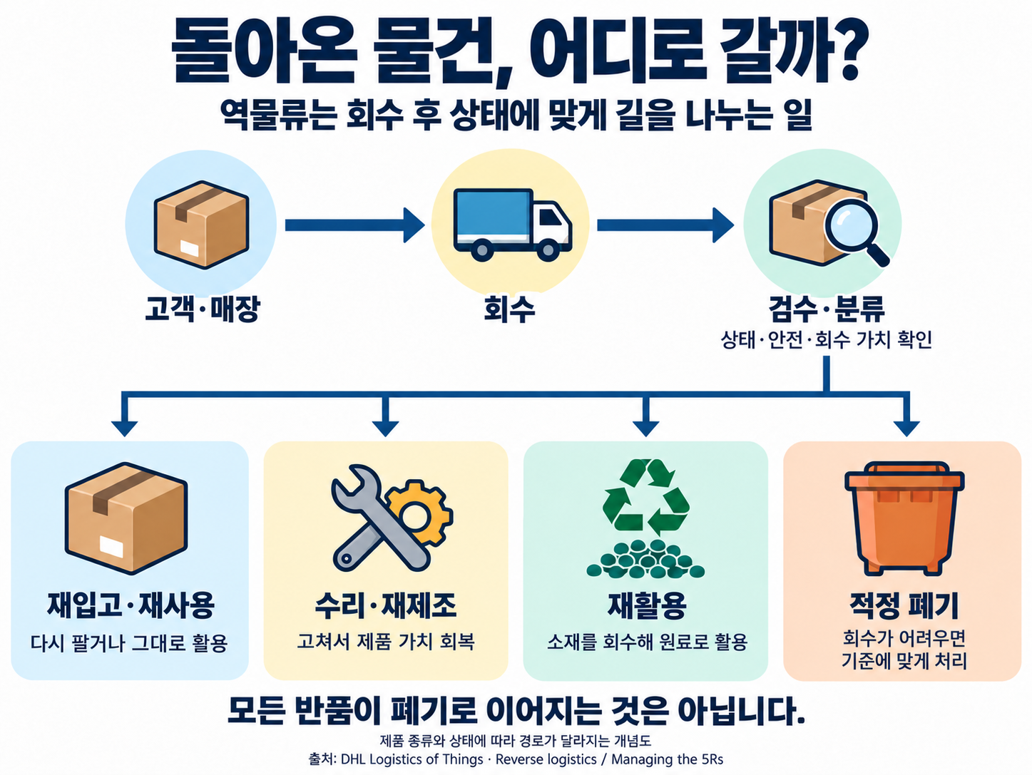 In reverse logistics, goods collected from customers or stores are inspected and sorted by condition, safety, and recoverable value, then routed to restock or reuse, repair or remanufacturing, recycling, or proper disposal depending on the product's state.