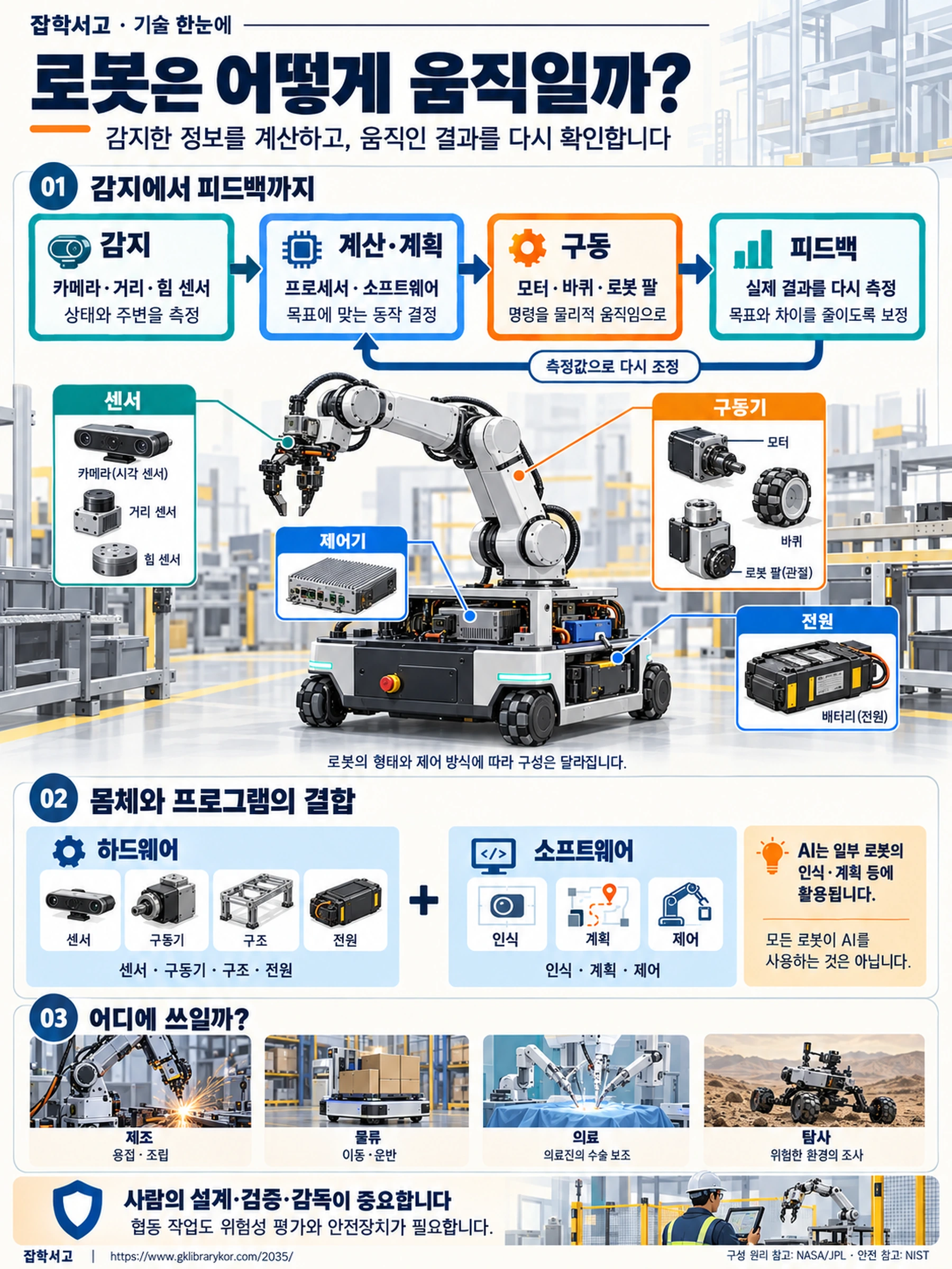 ロボットがセンサーで状態と周囲を検知し、制御装置で動作を計算・計画した後、モーターとロボットアームで駆動し、実際の結果をフィードバックして補正する過程を示すインフォグラフィック。センサー・制御装置・アクチュエーター・電源の構成と、ハードウェアとソフトウェアの組み合わせ、製造・物流・医療補助・探査での活用を説明する。すべてのロボットがAIを使うわけではなく、人による設計・検証・監督と安全装置が必要であることを強調する。