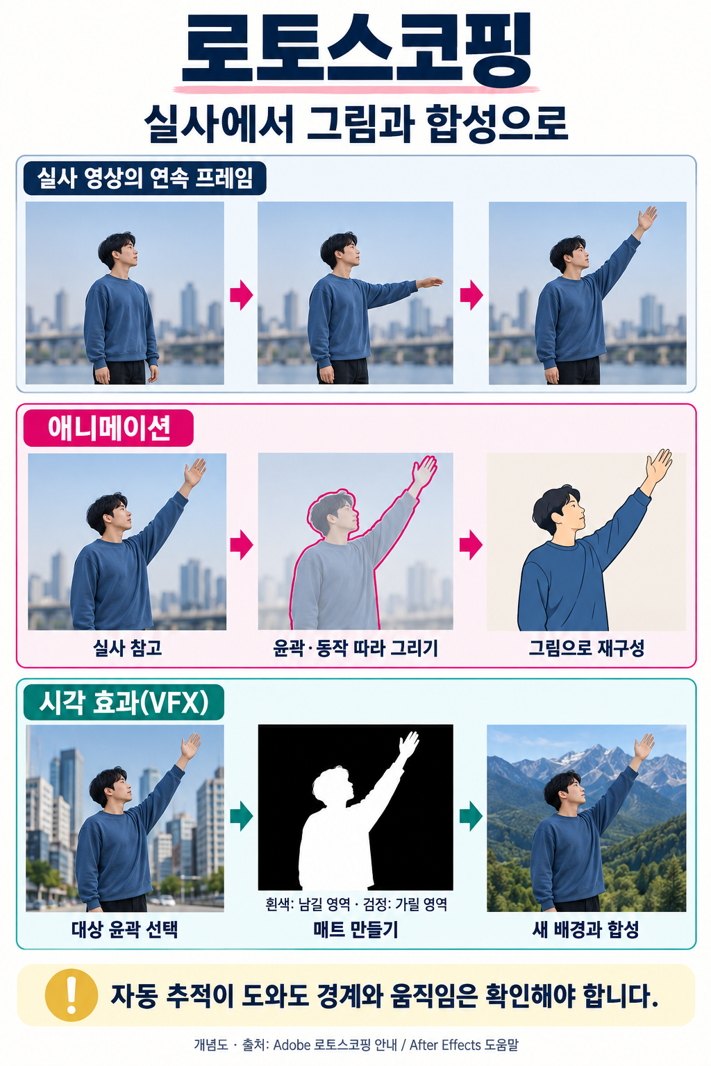 로토스코핑의 두 활용을 비교한 설명도. 실사 영상의 윤곽과 동작을 따라 그려 애니메이션으로 재구성하거나, 흰색은 남기고 검정은 가리는 매트를 만들어 새 배경과 합성한다. 자동 추적 후에도 경계와 움직임 검수가 필요하다.