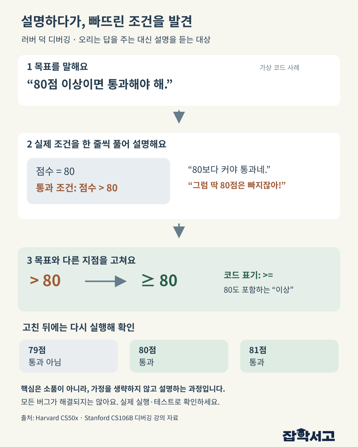 러버 덕 디버깅의 가상 코드 사례. 80점 이상 통과가 목표인데 점수 초과 80으로 작성해 80점이 빠지는 오류를 한 줄씩 설명하며 발견한다. 이상 80으로 수정 후 79점은 통과 아님, 80점과 81점은 통과인지 재검증한다.