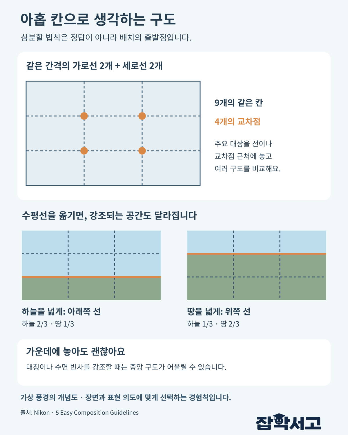 삼분할 구도의 같은 간격 가로선 두 개와 세로선 두 개, 아홉 칸과 네 교차점. 수평선을 아래 삼분할선에 두면 하늘2/3, 위 선에 두면 땅2/3가 되며, 대칭과 반사에는 중앙 구도도 사용할 수 있다.