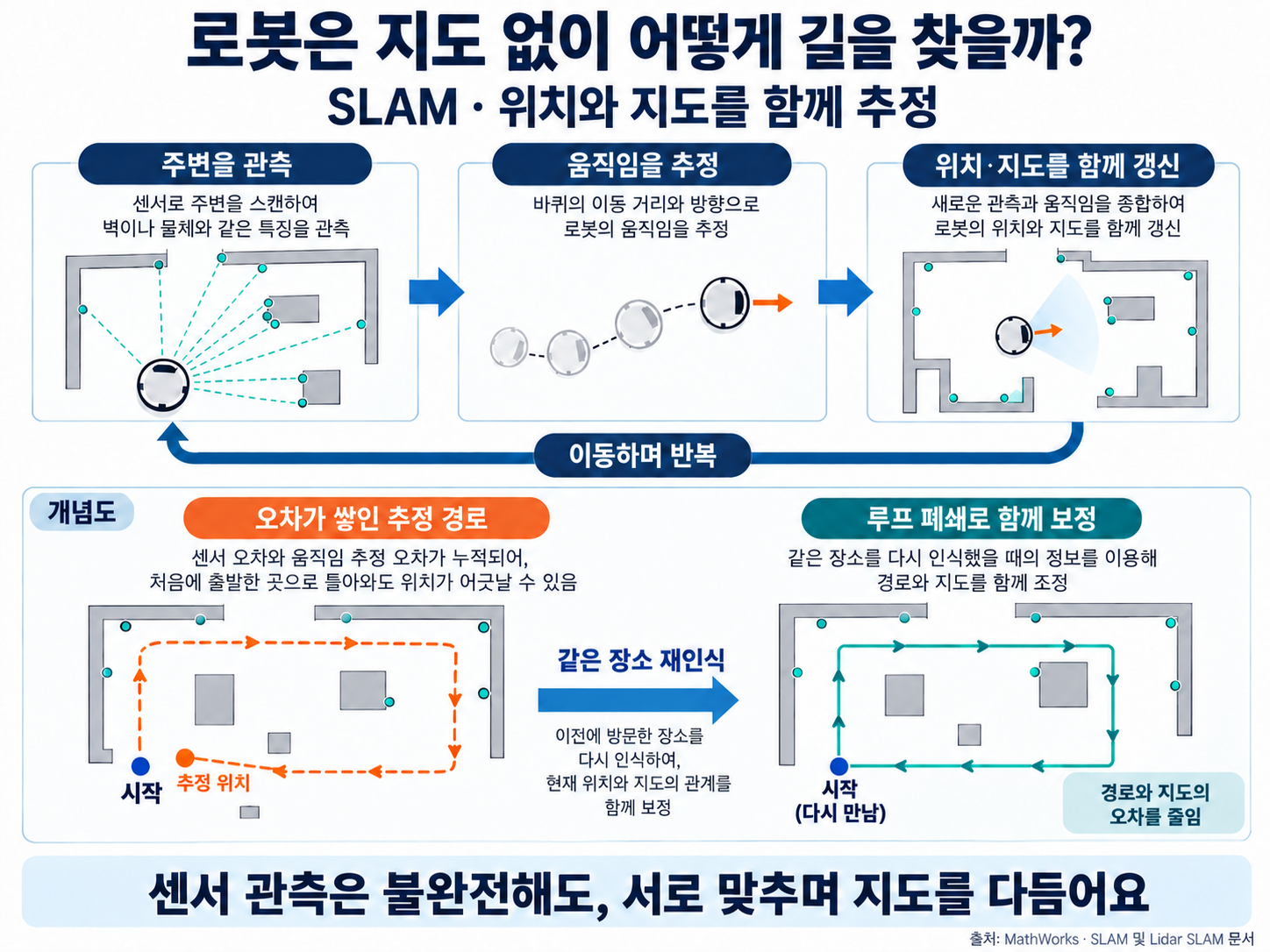 SLAM反复结合对周围环境的观测与运动估计，同时更新机器人的位置和地图。回环闭合——重新认出曾经到过的地方——有助于减少路径和地图中累积的误差。