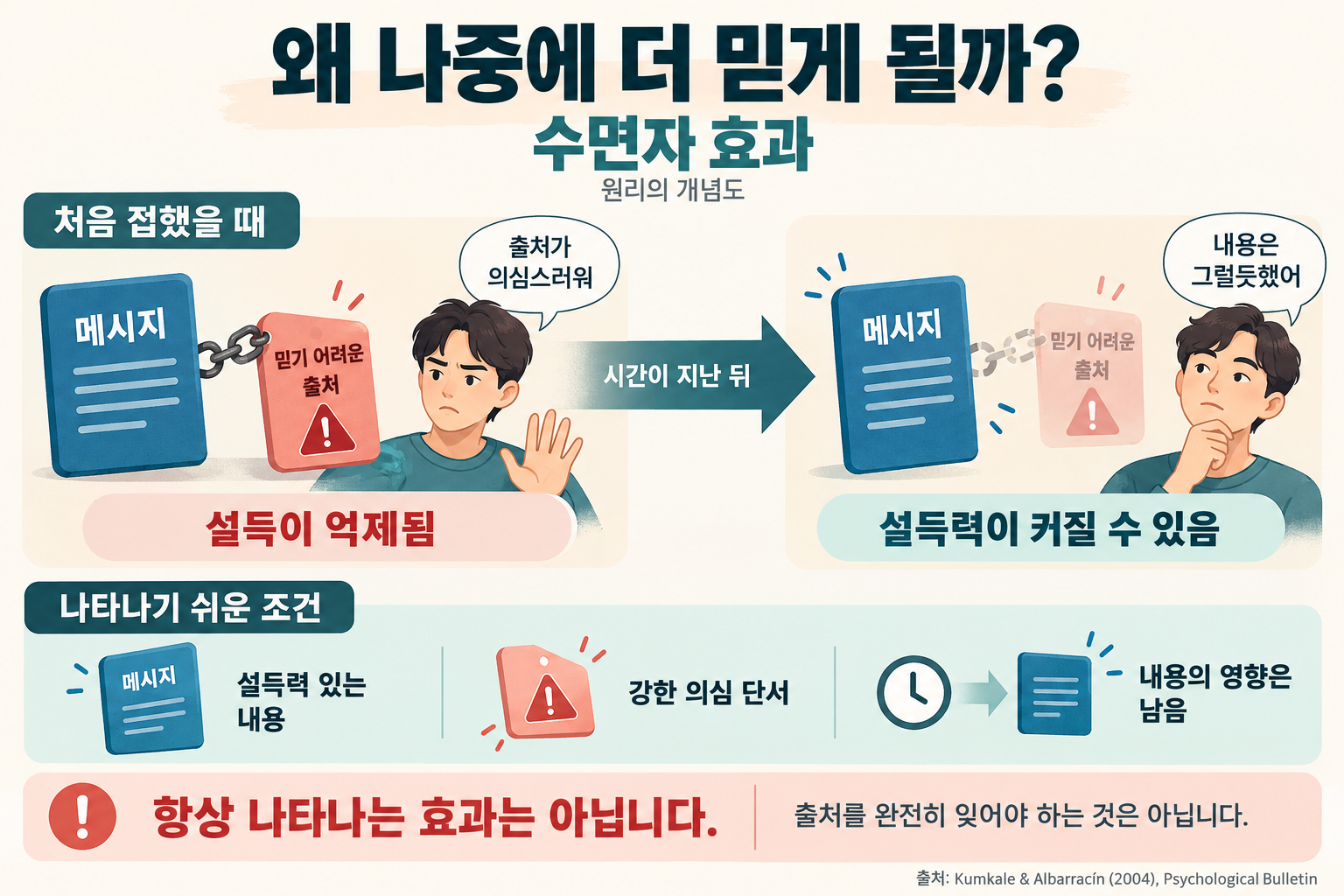 スリーパー効果の概念図。最初はメッセージと信じがたい情報源が一緒に思い浮かぶため説得が抑えられるが、時間が経って両者の結びつきが弱まり、内容の影響が残ると説得力が増すことがある。いつも起こる現象ではなく、情報源を完全に忘れる必要もない。