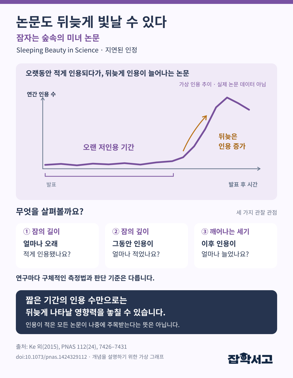 잠자는 숲속의 미녀 논문의 가상 연간 인용 추이. 발표 뒤 오랜 저인용 기간을 거친 곡선이 나중에 크게 높아진다. 잠의 길이, 잠의 깊이, 깨어나는 세기를 구분하고 단기 인용만으로 뒤늦은 영향을 놓칠 수 있지만 모든 논문이 주목받는 것은 아니라고 설명한다.