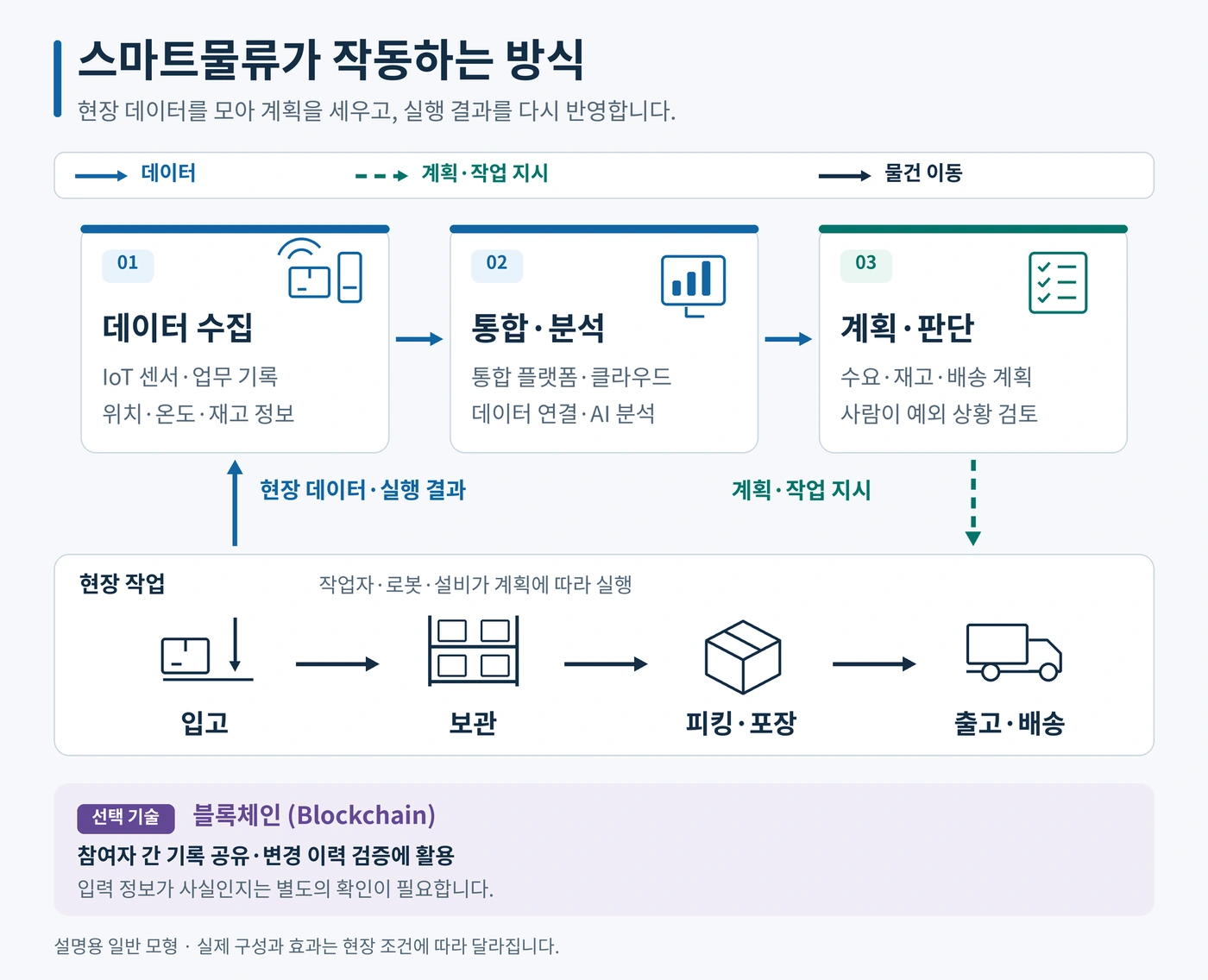 스마트물류의 데이터와 작업 흐름. 현장 데이터는 IoT 센서·업무 기록으로 수집되어 통합 플랫폼에서 분석되고 수요·재고·배송 계획에 활용된다. 계획에 따라 입고, 보관, 피킹·포장, 출고·배송을 수행하며 실행 결과를 다시 수집한다. 블록체인은 기록 공유와 변경 이력 검증에 활용할 수 있지만 입력 정보의 사실성은 별도 확인이 필요하다.