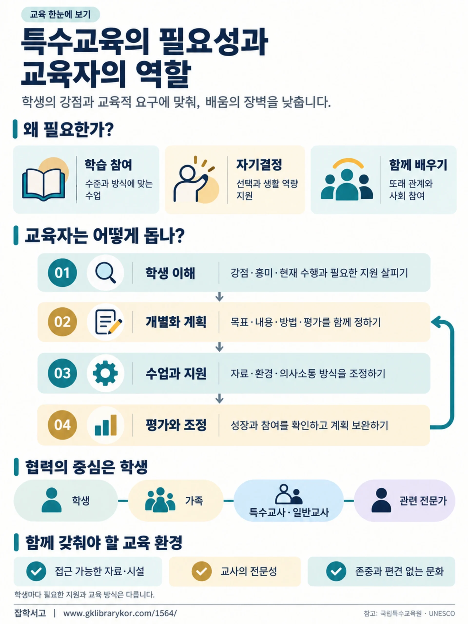 特別支援教育の必要性と教育者の役割を説明するインフォグラフィック。学習への参加、自己決定、共に学ぶことを支える個別の支援を示している。教育者の実践は、児童生徒の理解、個別の計画、授業と支援、評価と調整という段階で構成され、評価結果を計画に反映する循環の矢印でつながっている。児童生徒を中心に、家族、特別支援教育の教員・通常教育の教員、関連分野の専門家が協力し、利用しやすい教材・施設、教員の専門性、互いを尊重し偏見のない文化が必要となる。必要な支援と教育方法は児童生徒によって異なる。