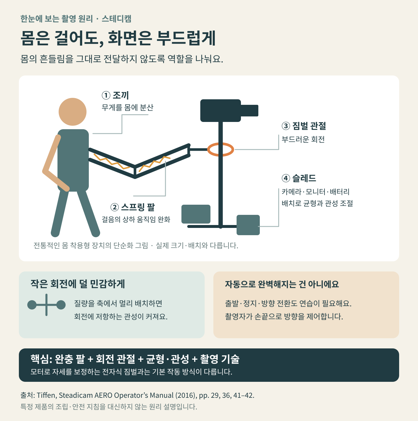 스테디캠의 조끼, 스프링 팔, 짐벌 관절, 슬레드가 몸의 흔들림을 줄이는 역할을 나눈 단순화 도식. 질량 배치로 회전 관성을 조절하며 촬영자의 균형 조절과 연습이 필요함을 설명한다.