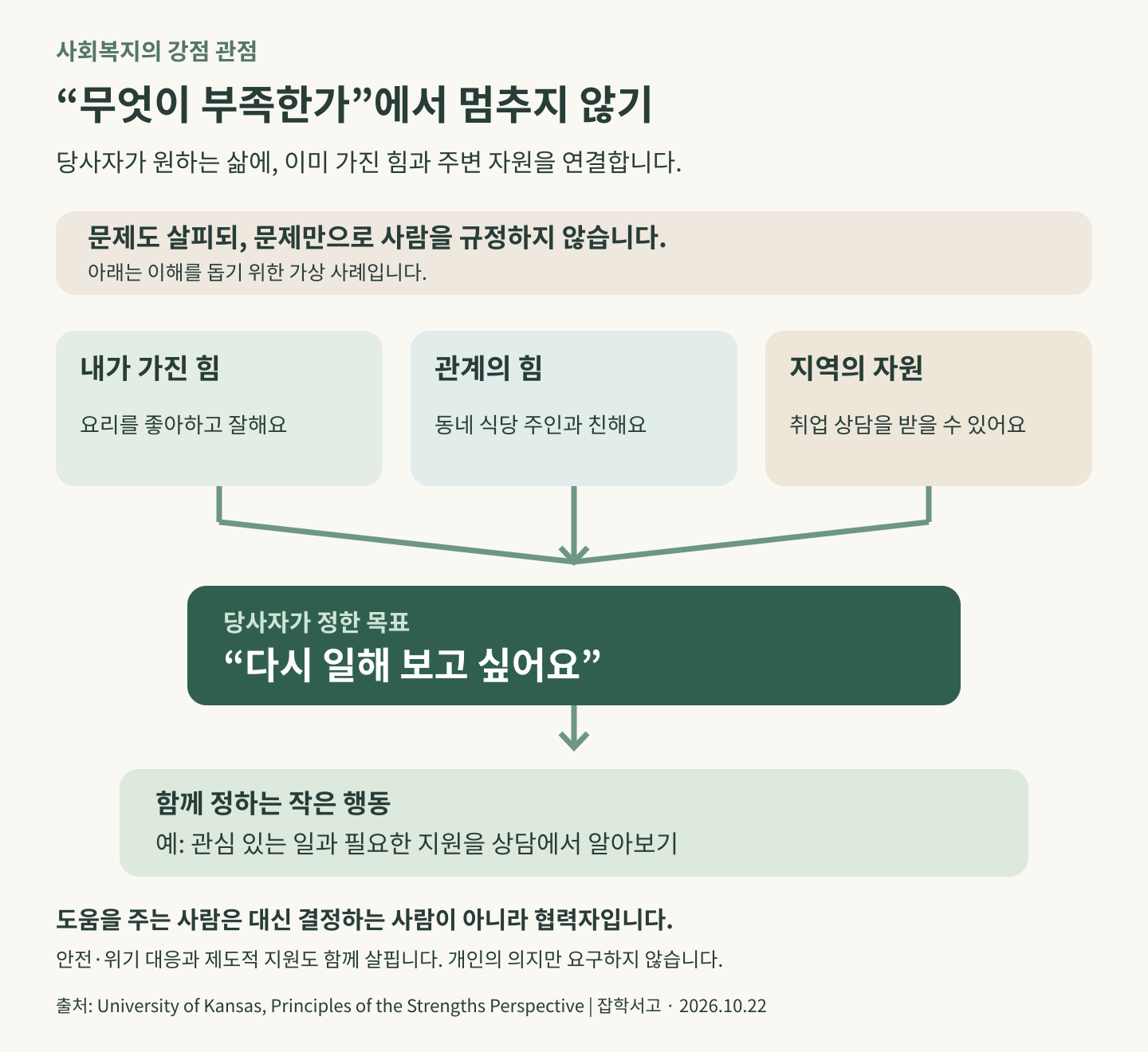 강점 관점의 가상 사례: 요리 솜씨, 동네 식당 주인과의 관계, 취업 상담 자원을 당사자의 다시 일하고 싶다는 목표에 연결하고, 상담에서 필요한 지원을 알아보는 작은 행동을 함께 정하는 흐름. 안전과 제도적 지원도 함께 살핀다.